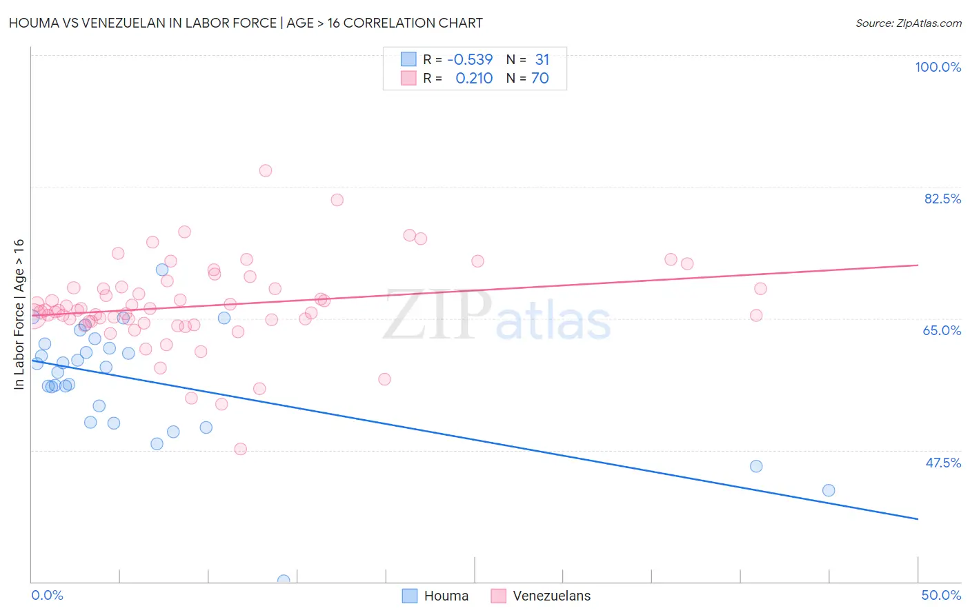 Houma vs Venezuelan In Labor Force | Age > 16
