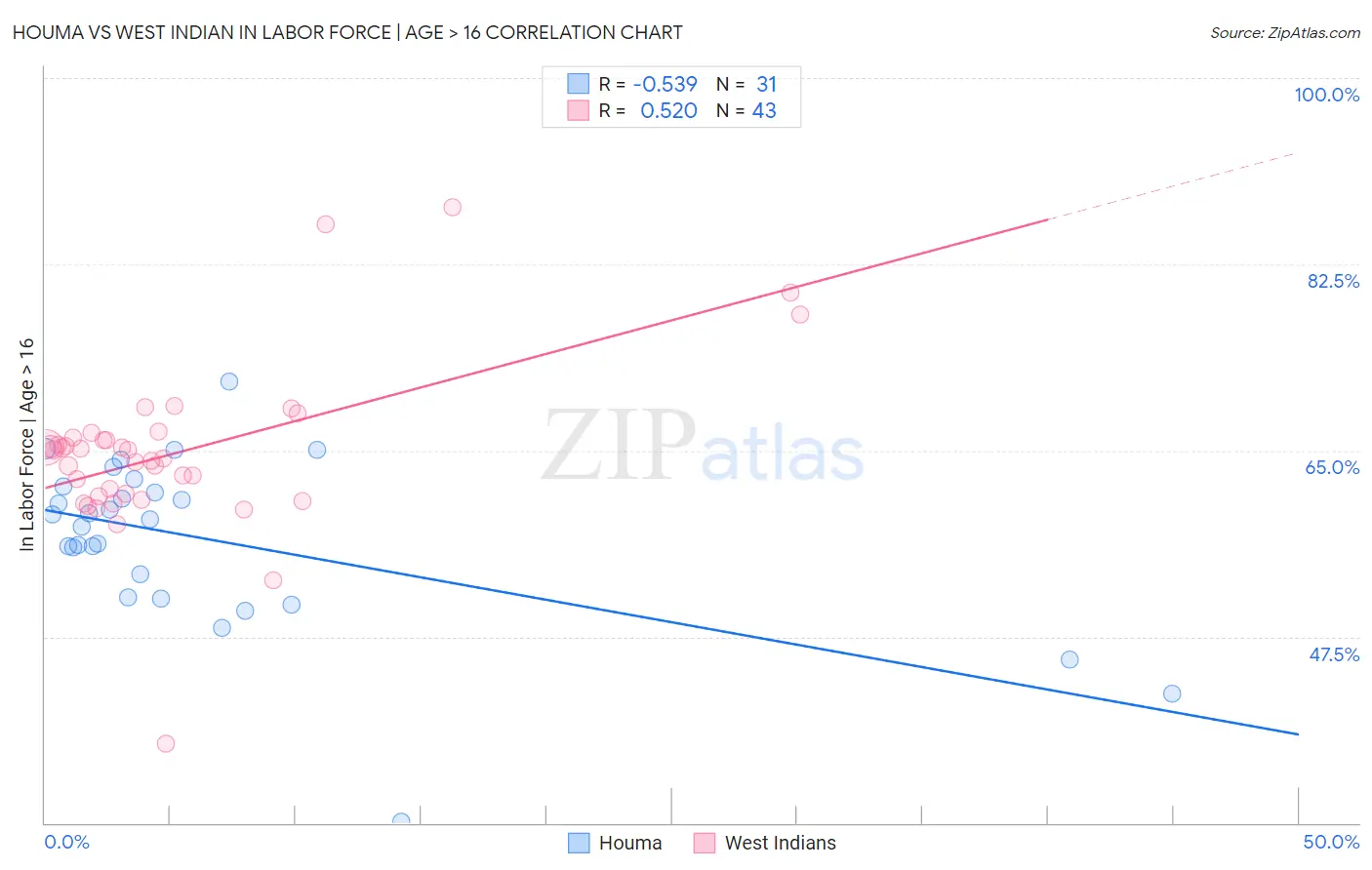 Houma vs West Indian In Labor Force | Age > 16