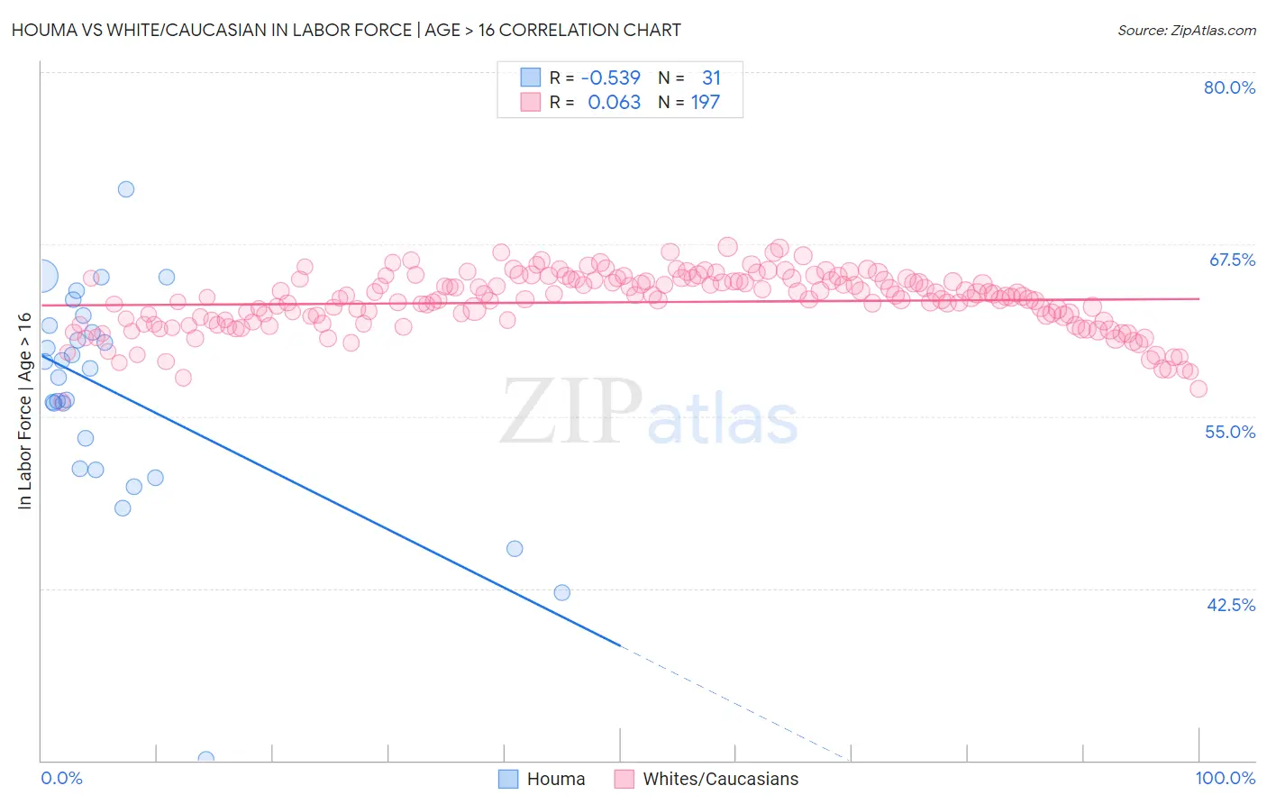 Houma vs White/Caucasian In Labor Force | Age > 16