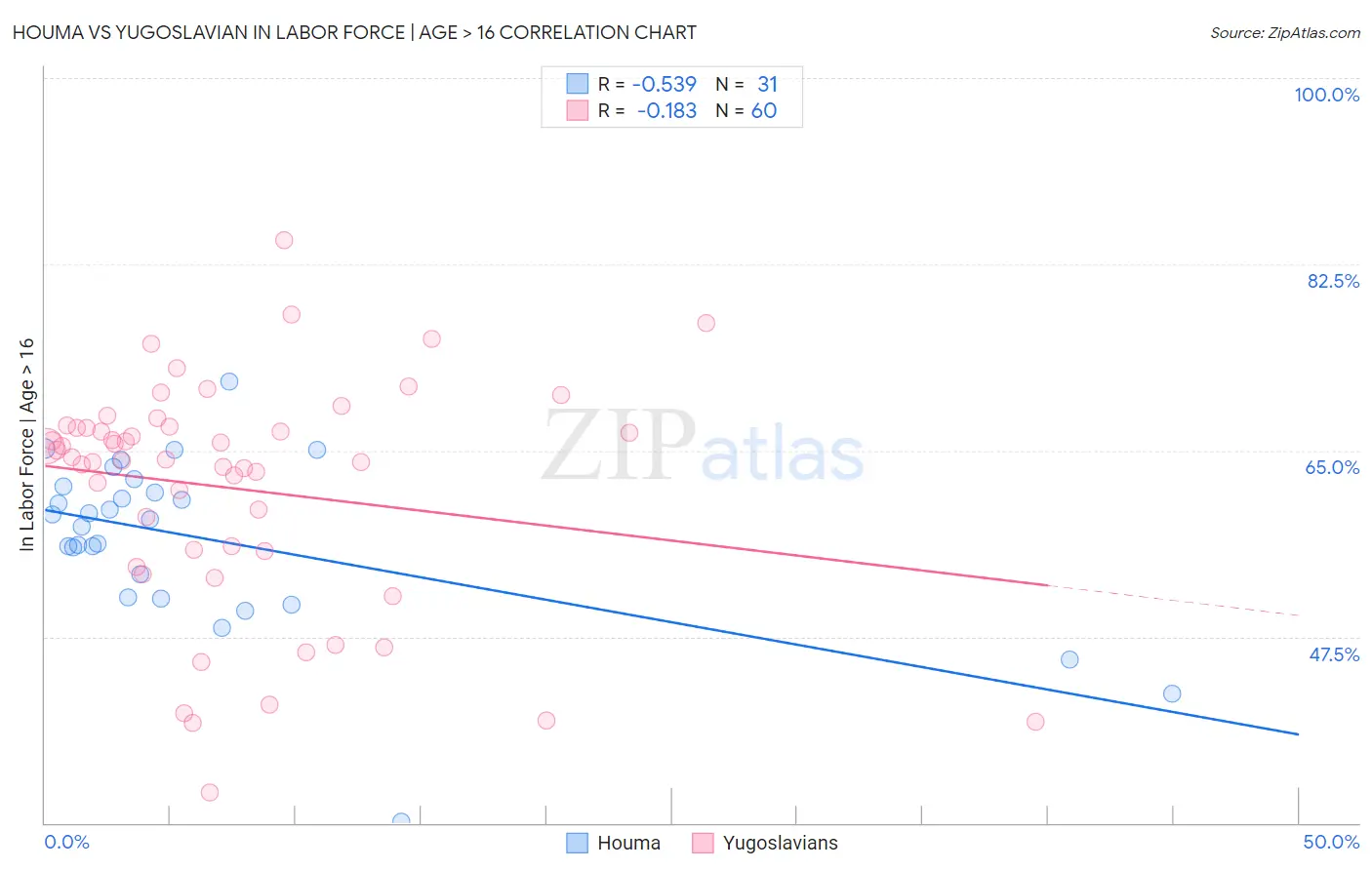 Houma vs Yugoslavian In Labor Force | Age > 16
