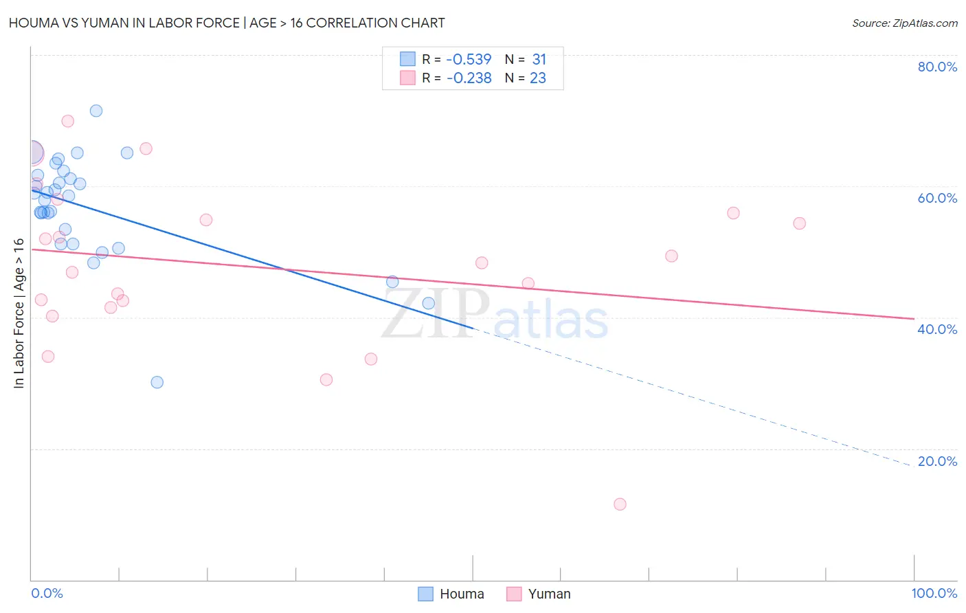 Houma vs Yuman In Labor Force | Age > 16