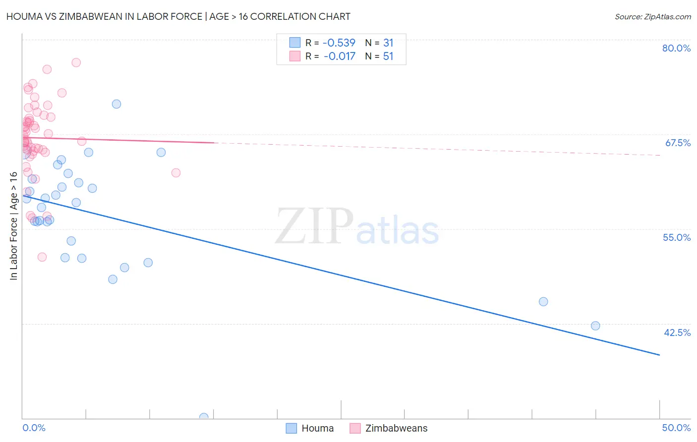 Houma vs Zimbabwean In Labor Force | Age > 16