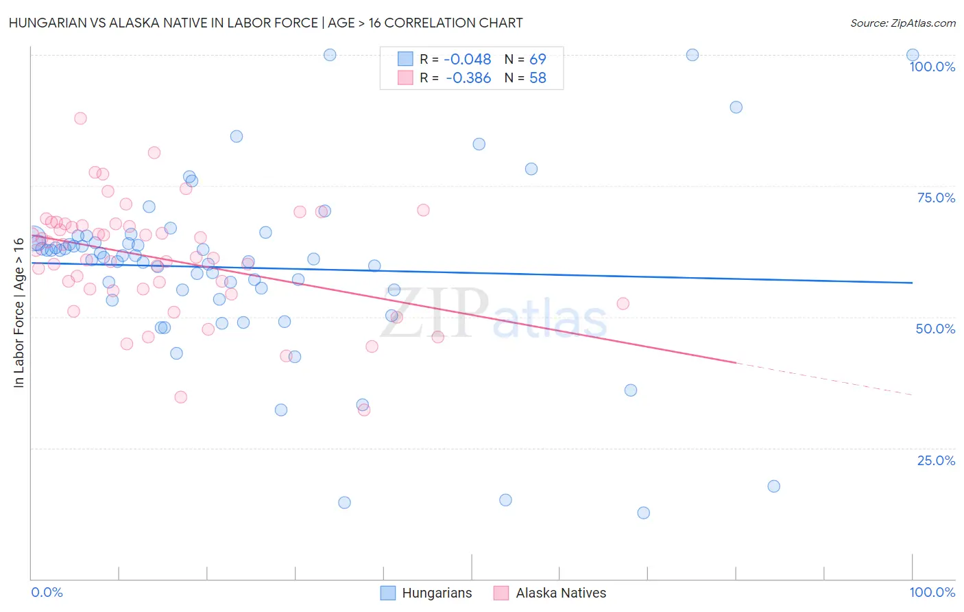 Hungarian vs Alaska Native In Labor Force | Age > 16