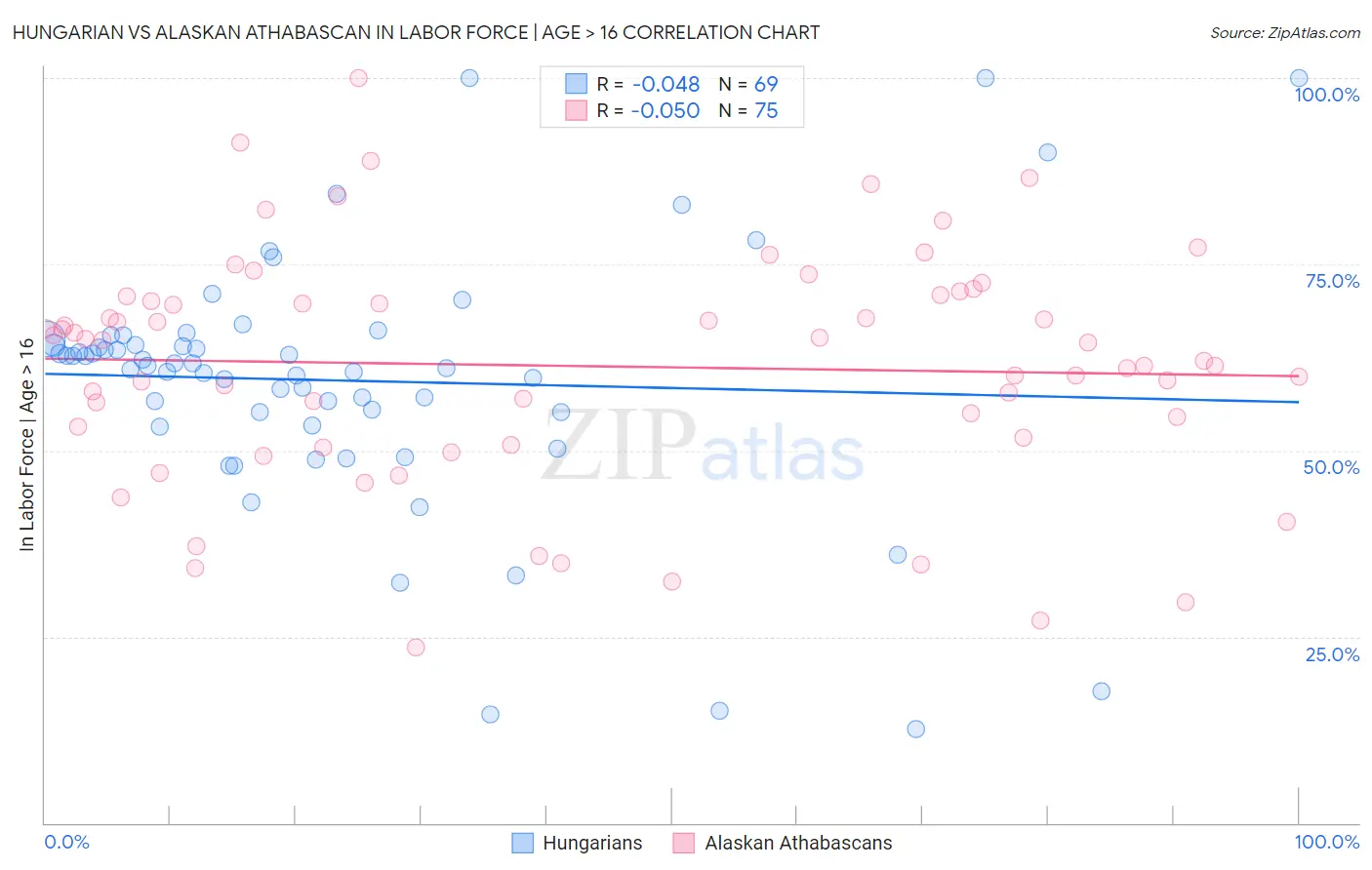 Hungarian vs Alaskan Athabascan In Labor Force | Age > 16