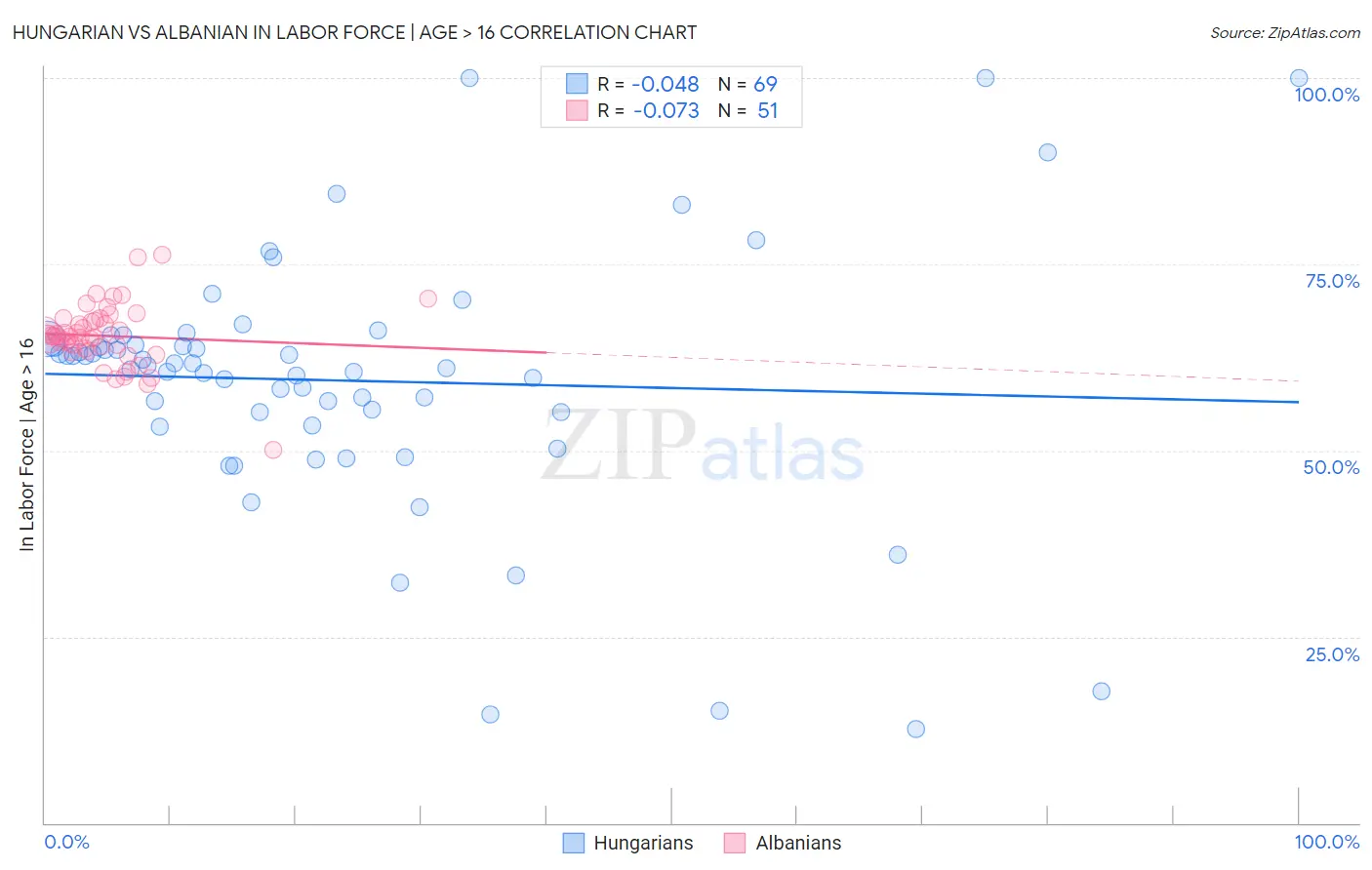 Hungarian vs Albanian In Labor Force | Age > 16