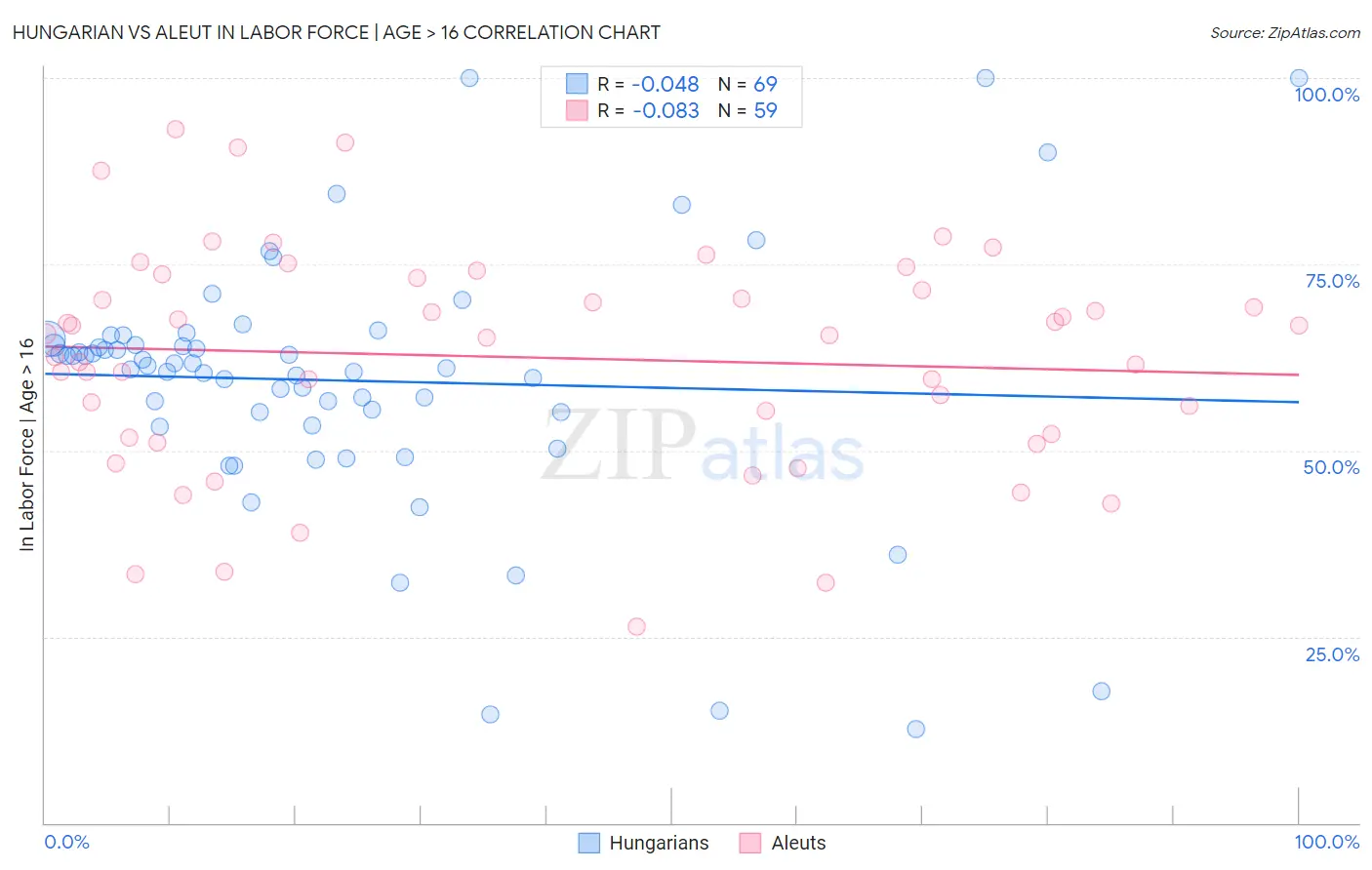 Hungarian vs Aleut In Labor Force | Age > 16