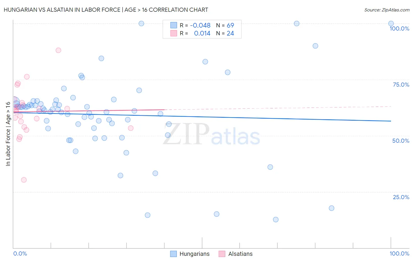 Hungarian vs Alsatian In Labor Force | Age > 16