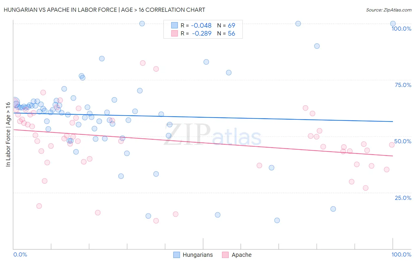 Hungarian vs Apache In Labor Force | Age > 16