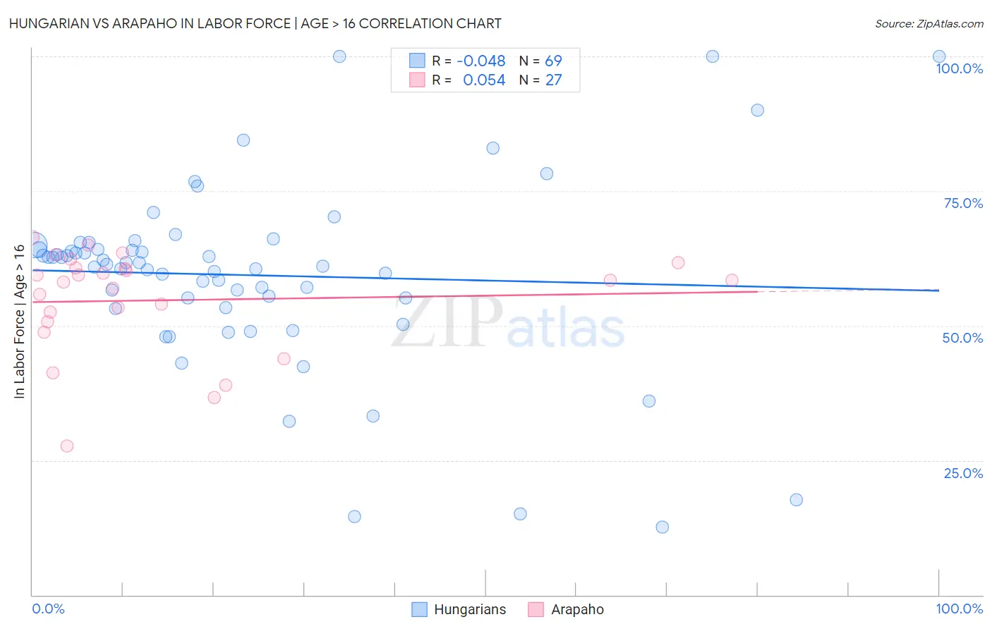 Hungarian vs Arapaho In Labor Force | Age > 16