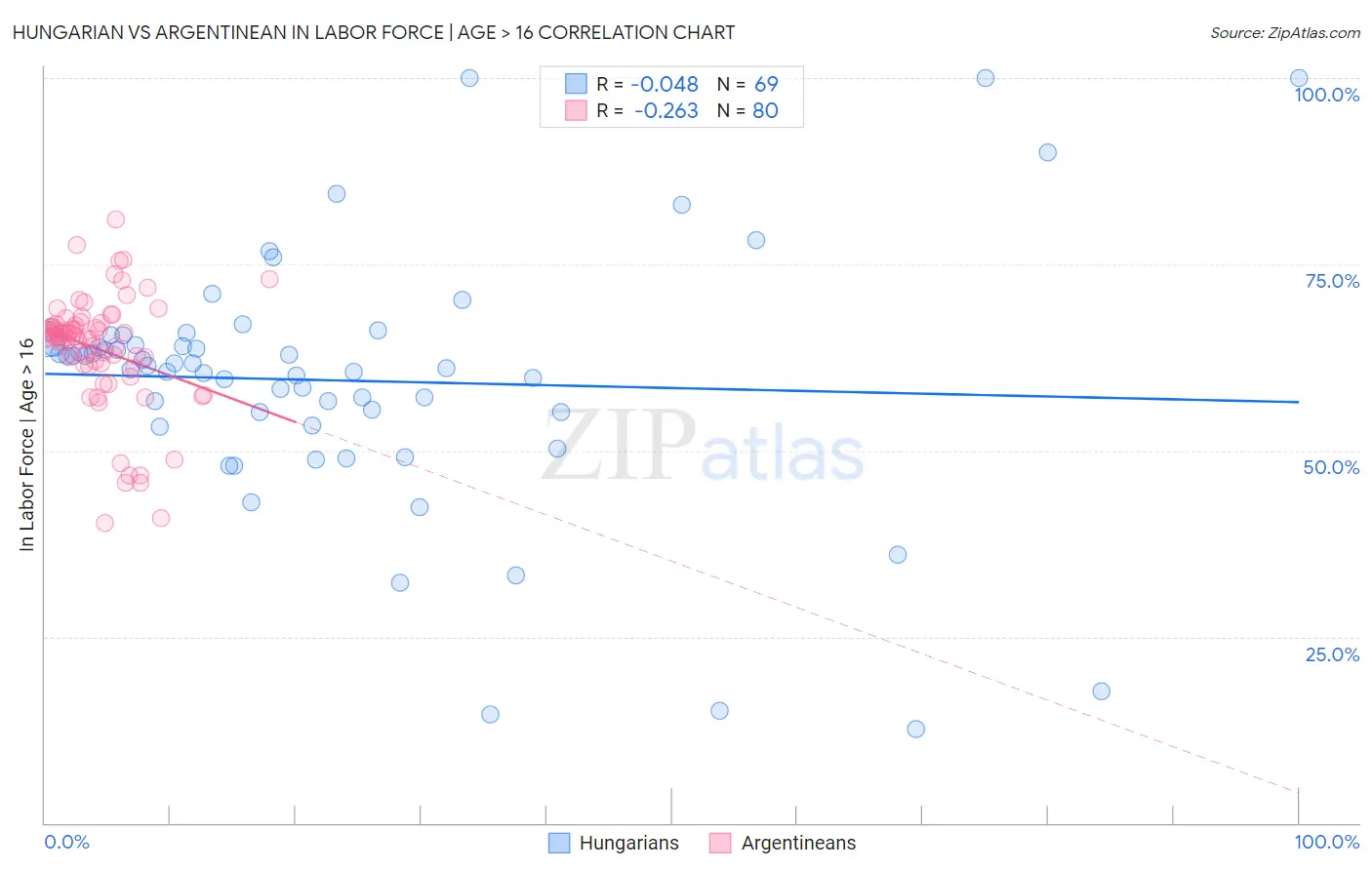 Hungarian vs Argentinean In Labor Force | Age > 16