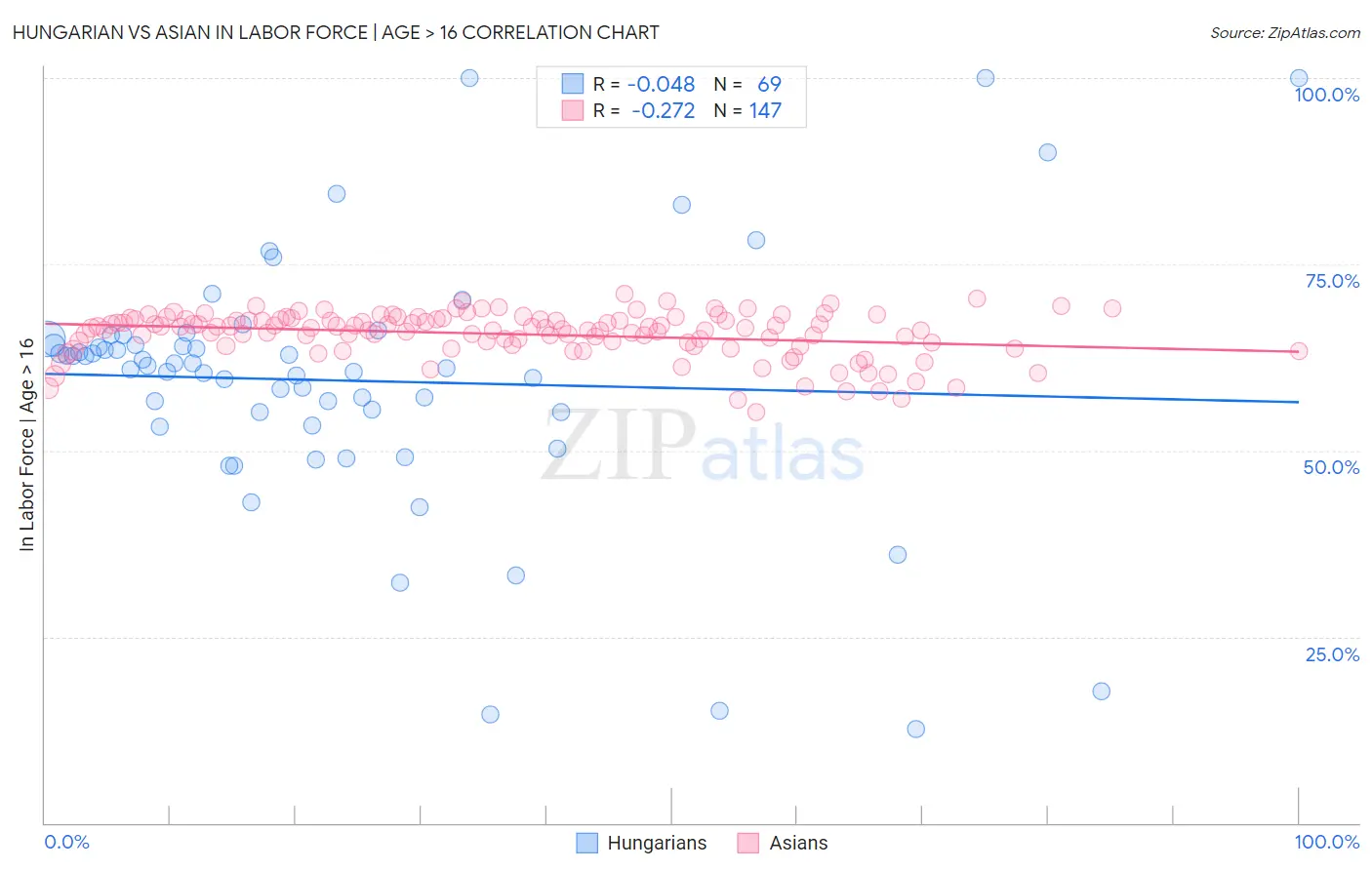 Hungarian vs Asian In Labor Force | Age > 16