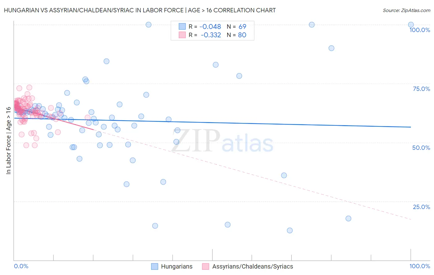 Hungarian vs Assyrian/Chaldean/Syriac In Labor Force | Age > 16