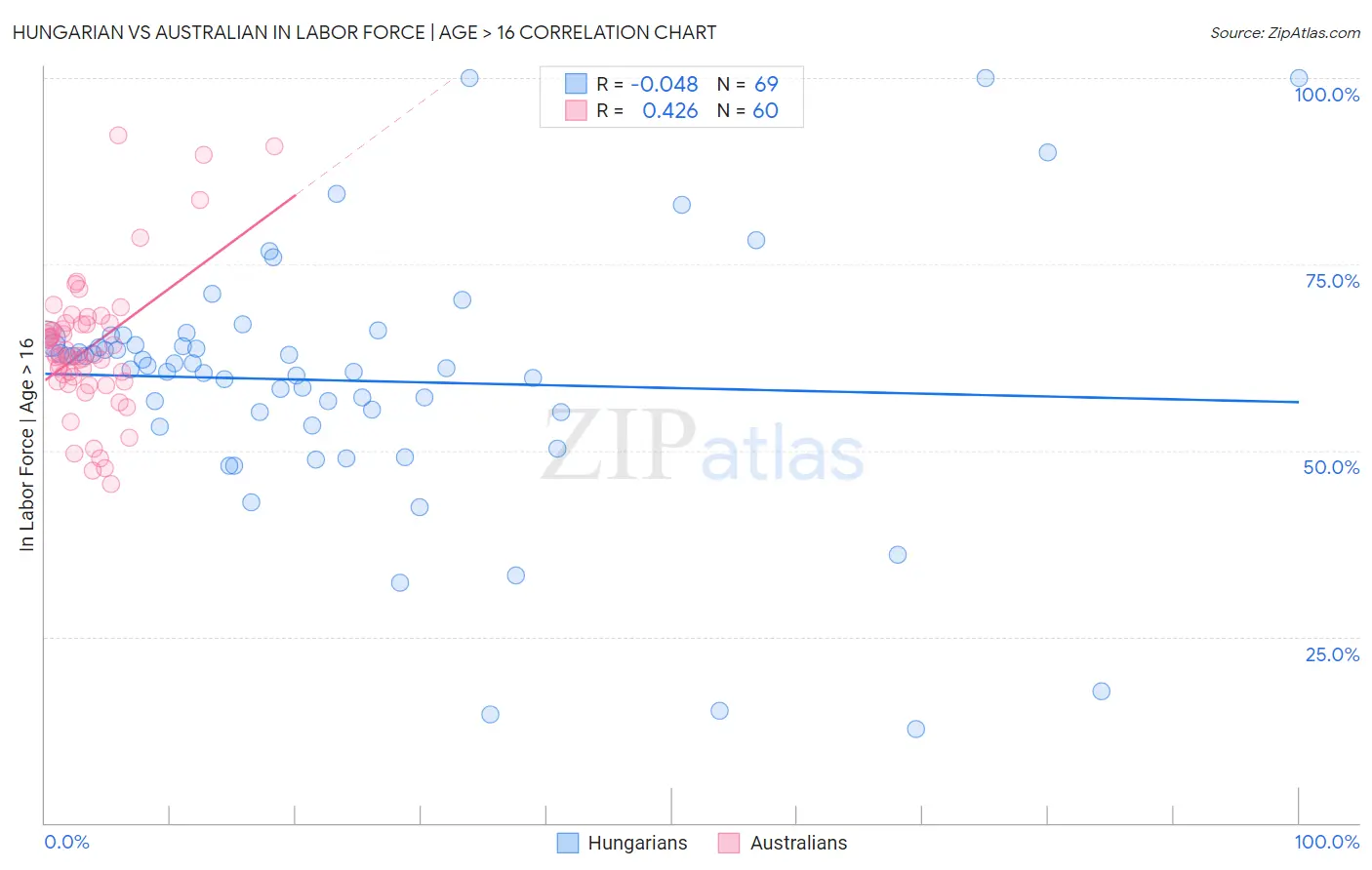 Hungarian vs Australian In Labor Force | Age > 16
