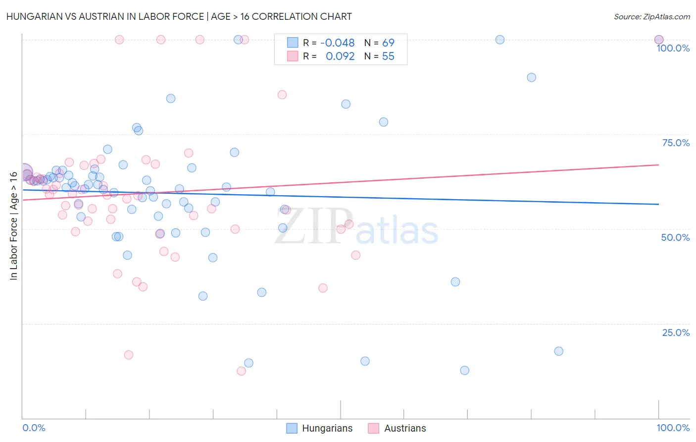 Hungarian vs Austrian In Labor Force | Age > 16
