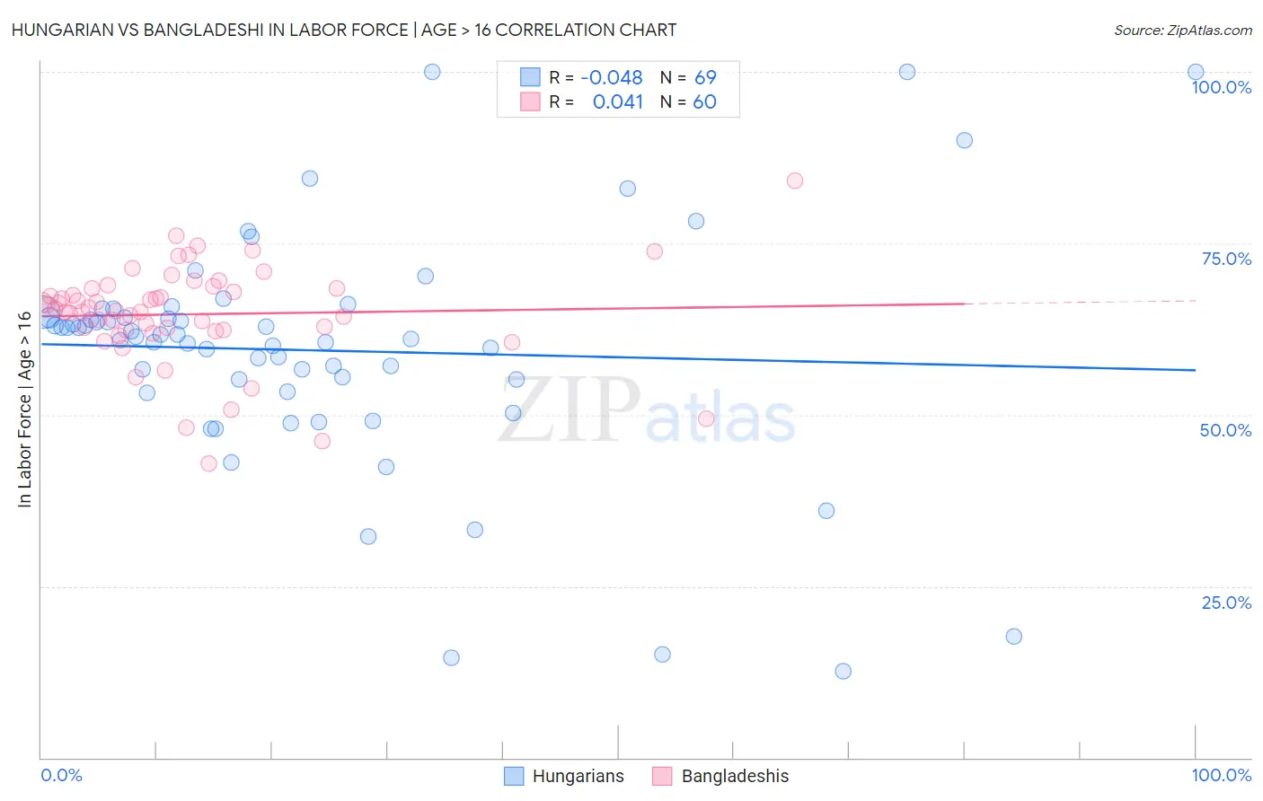 Hungarian vs Bangladeshi In Labor Force | Age > 16
