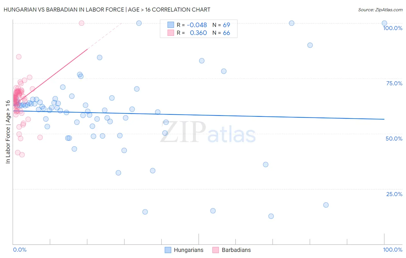 Hungarian vs Barbadian In Labor Force | Age > 16