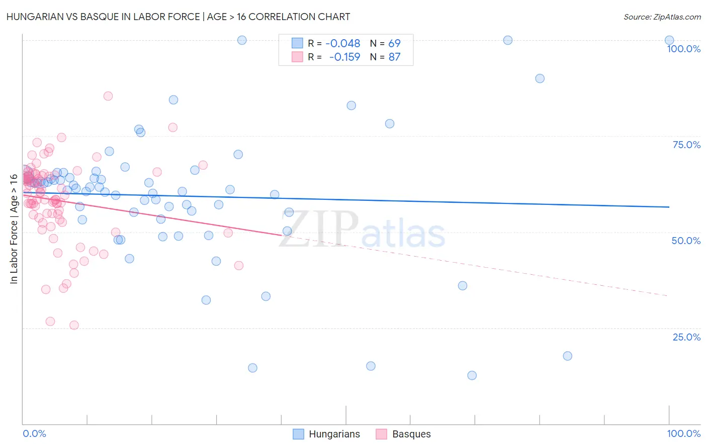 Hungarian vs Basque In Labor Force | Age > 16