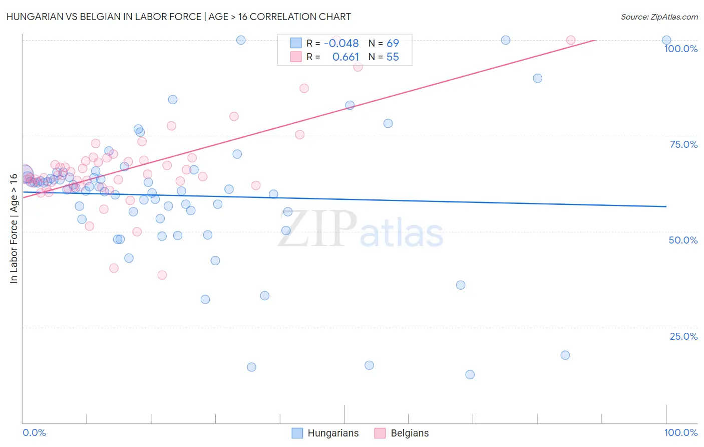 Hungarian vs Belgian In Labor Force | Age > 16