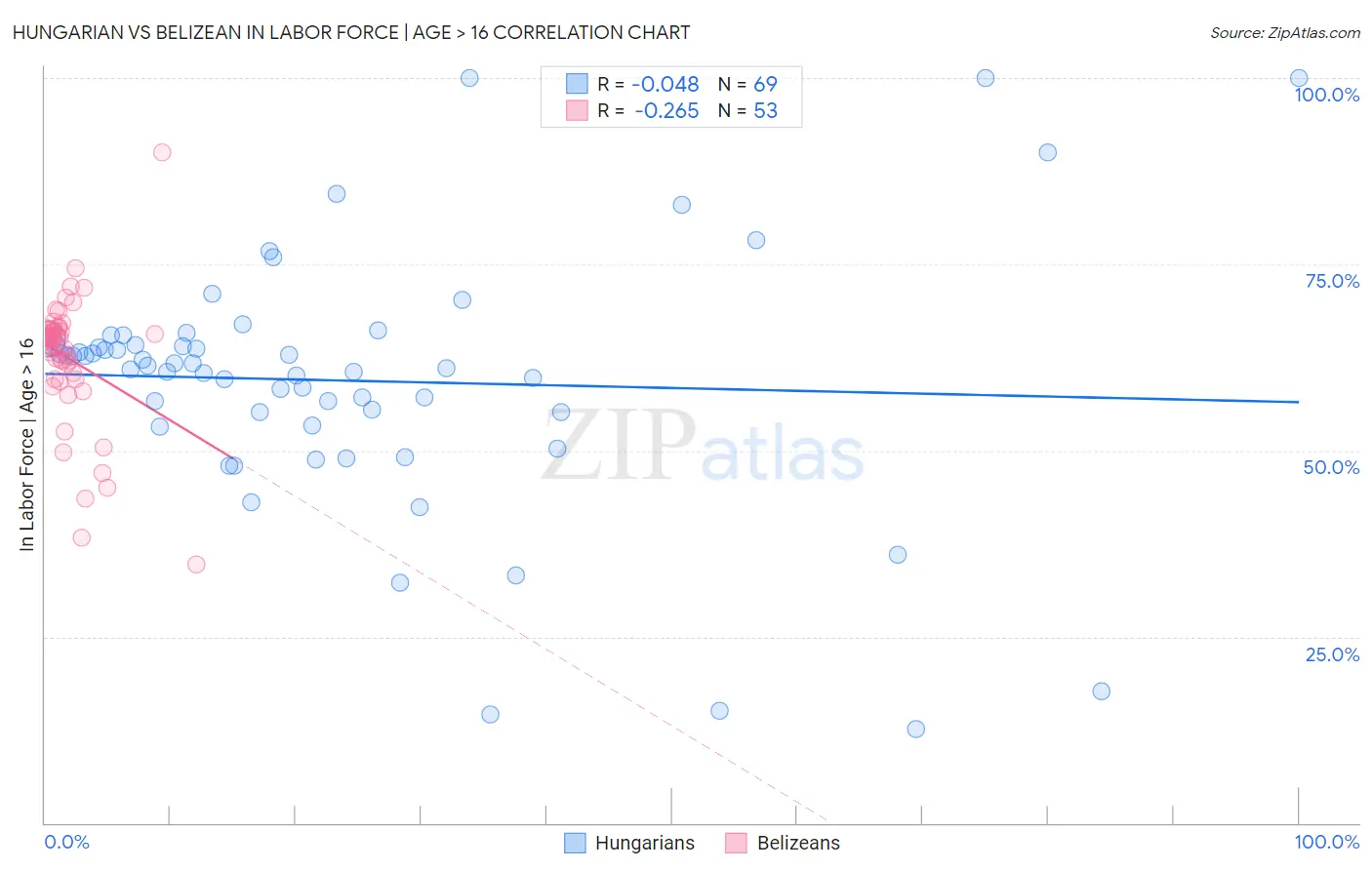 Hungarian vs Belizean In Labor Force | Age > 16