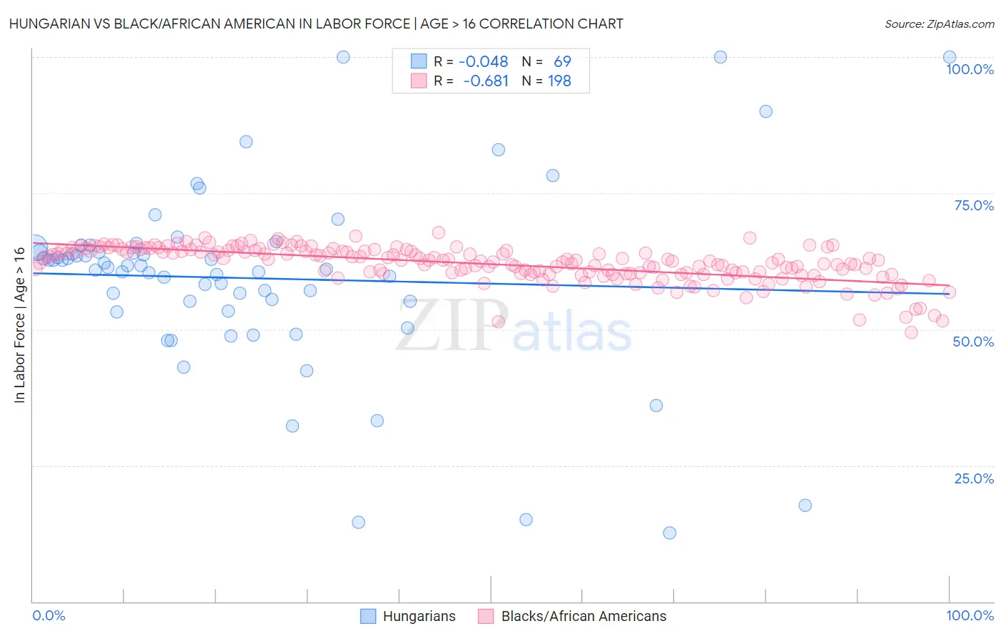 Hungarian vs Black/African American In Labor Force | Age > 16