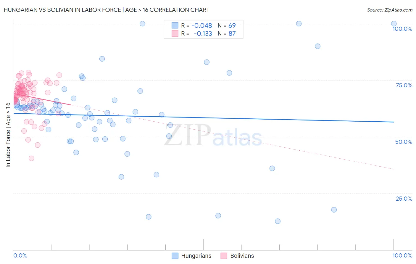 Hungarian vs Bolivian In Labor Force | Age > 16