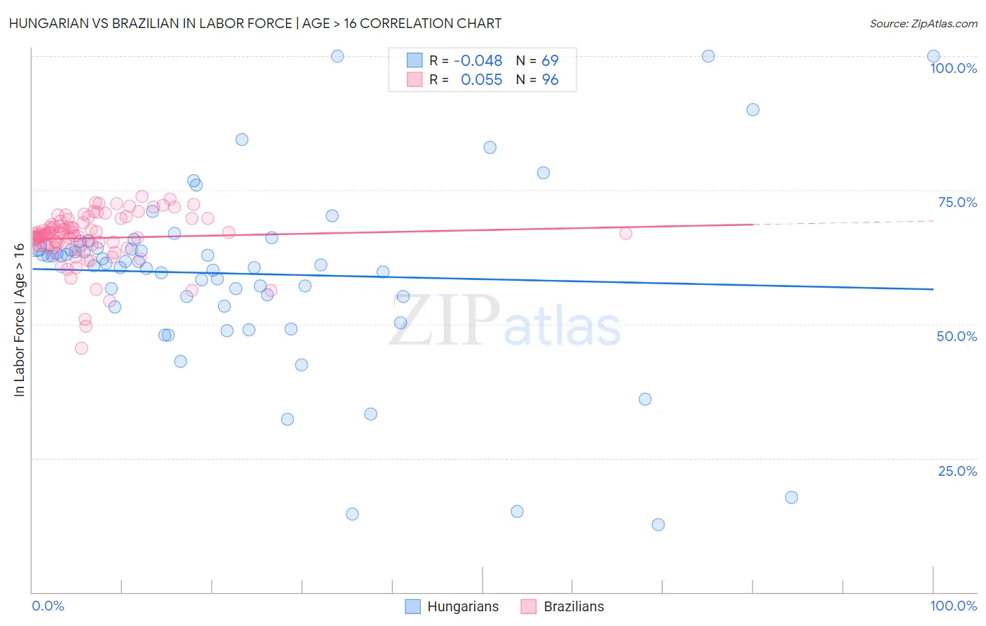 Hungarian vs Brazilian In Labor Force | Age > 16