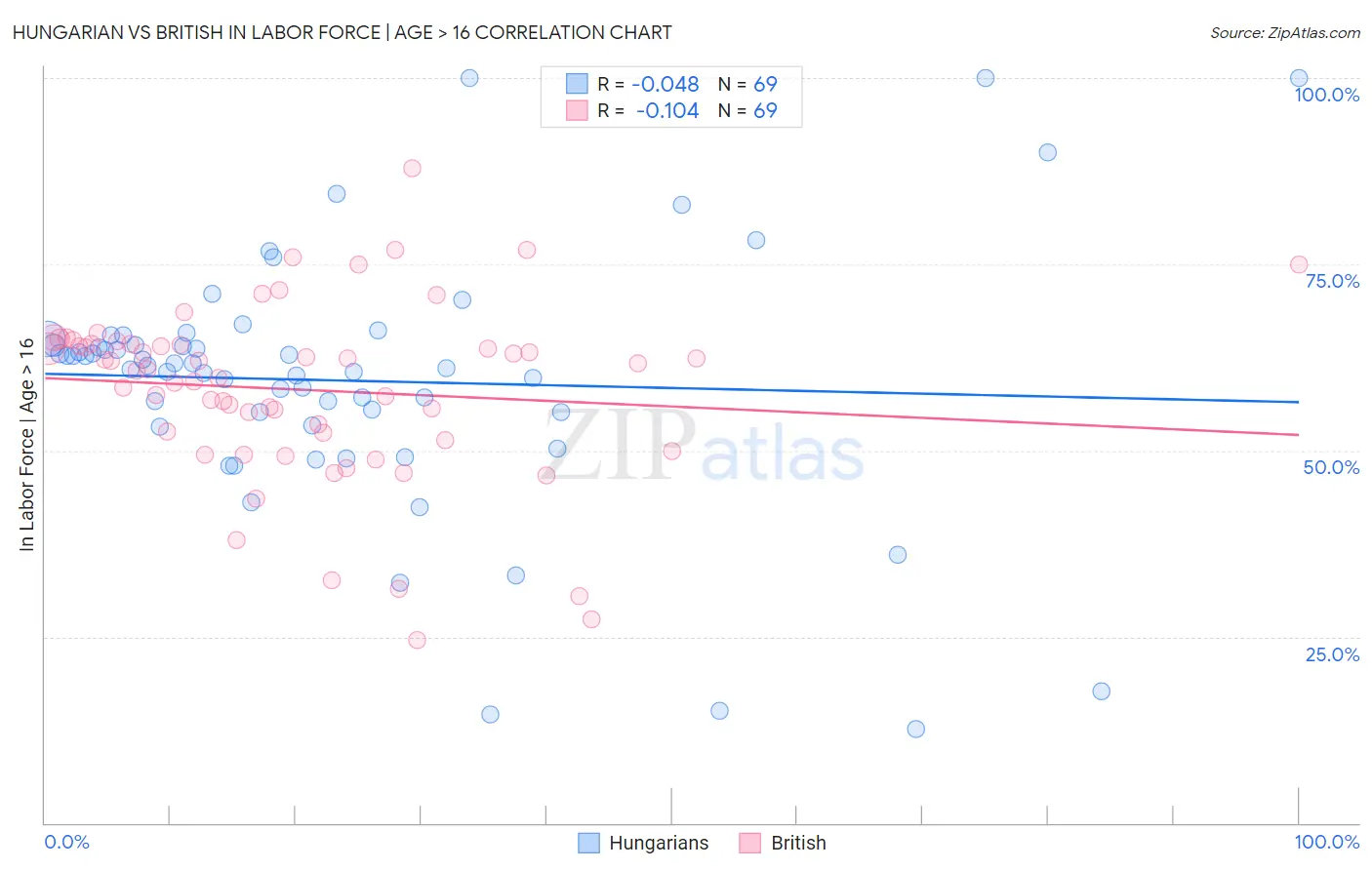 Hungarian vs British In Labor Force | Age > 16