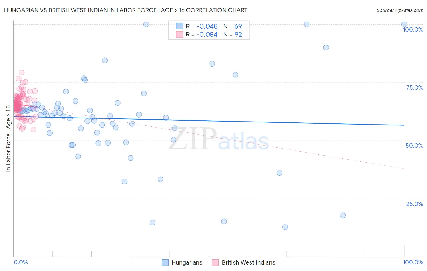 Hungarian vs British West Indian In Labor Force | Age > 16