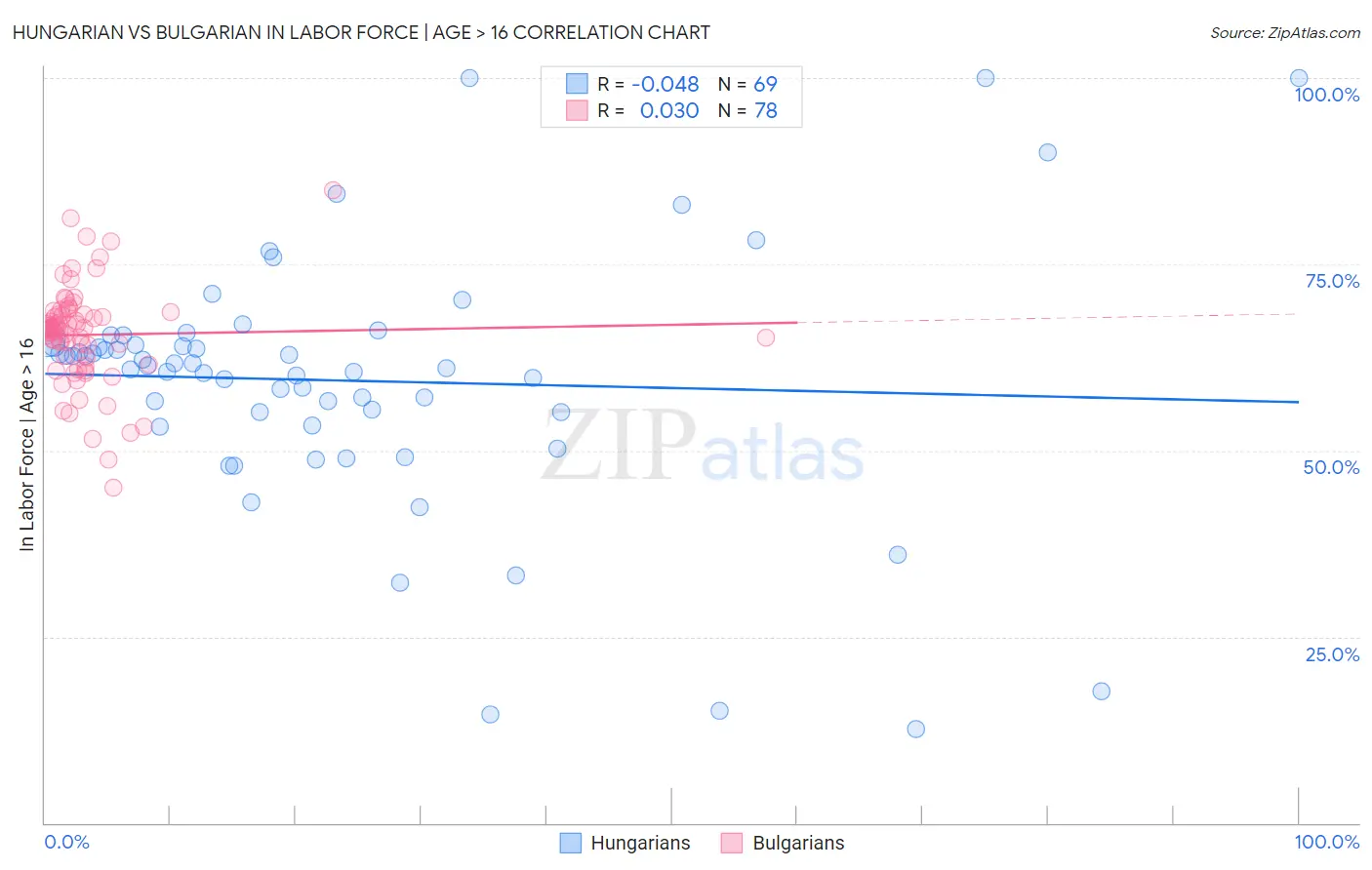 Hungarian vs Bulgarian In Labor Force | Age > 16