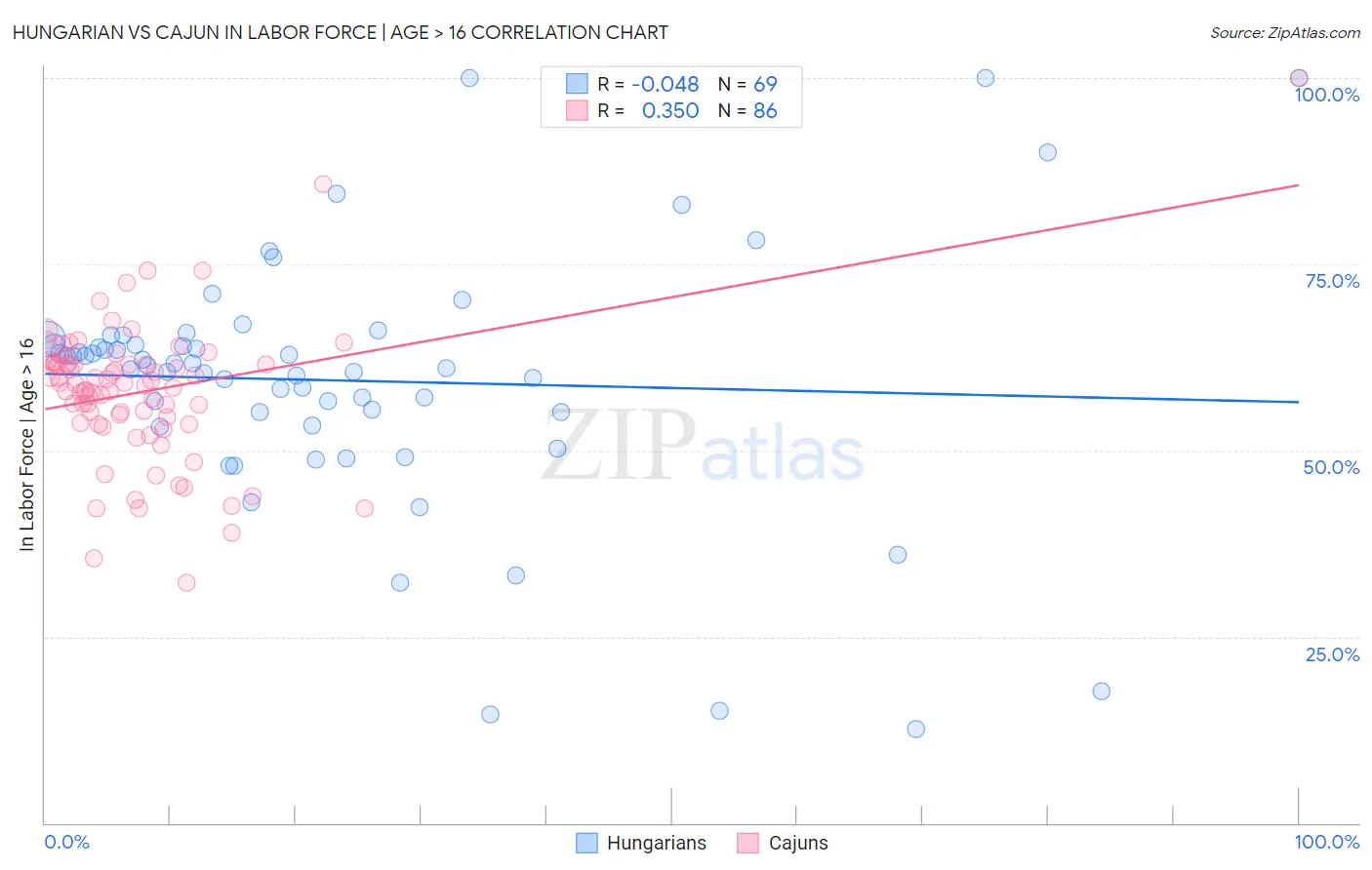 Hungarian vs Cajun In Labor Force | Age > 16