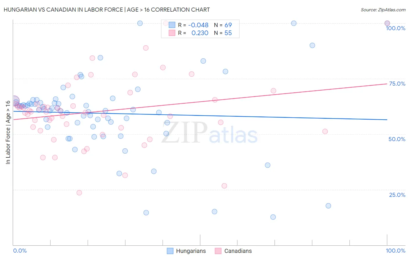 Hungarian vs Canadian In Labor Force | Age > 16
