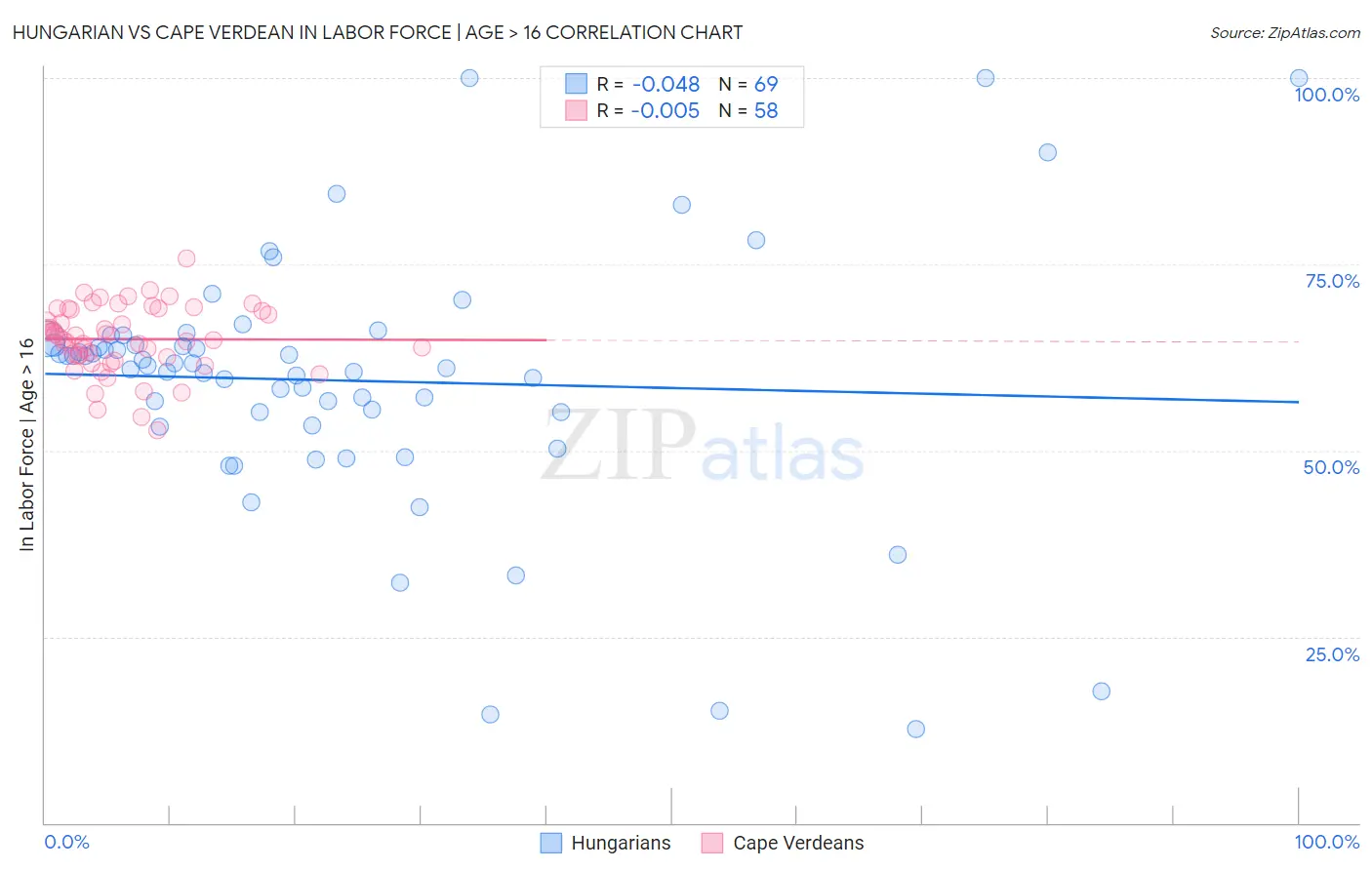 Hungarian vs Cape Verdean In Labor Force | Age > 16