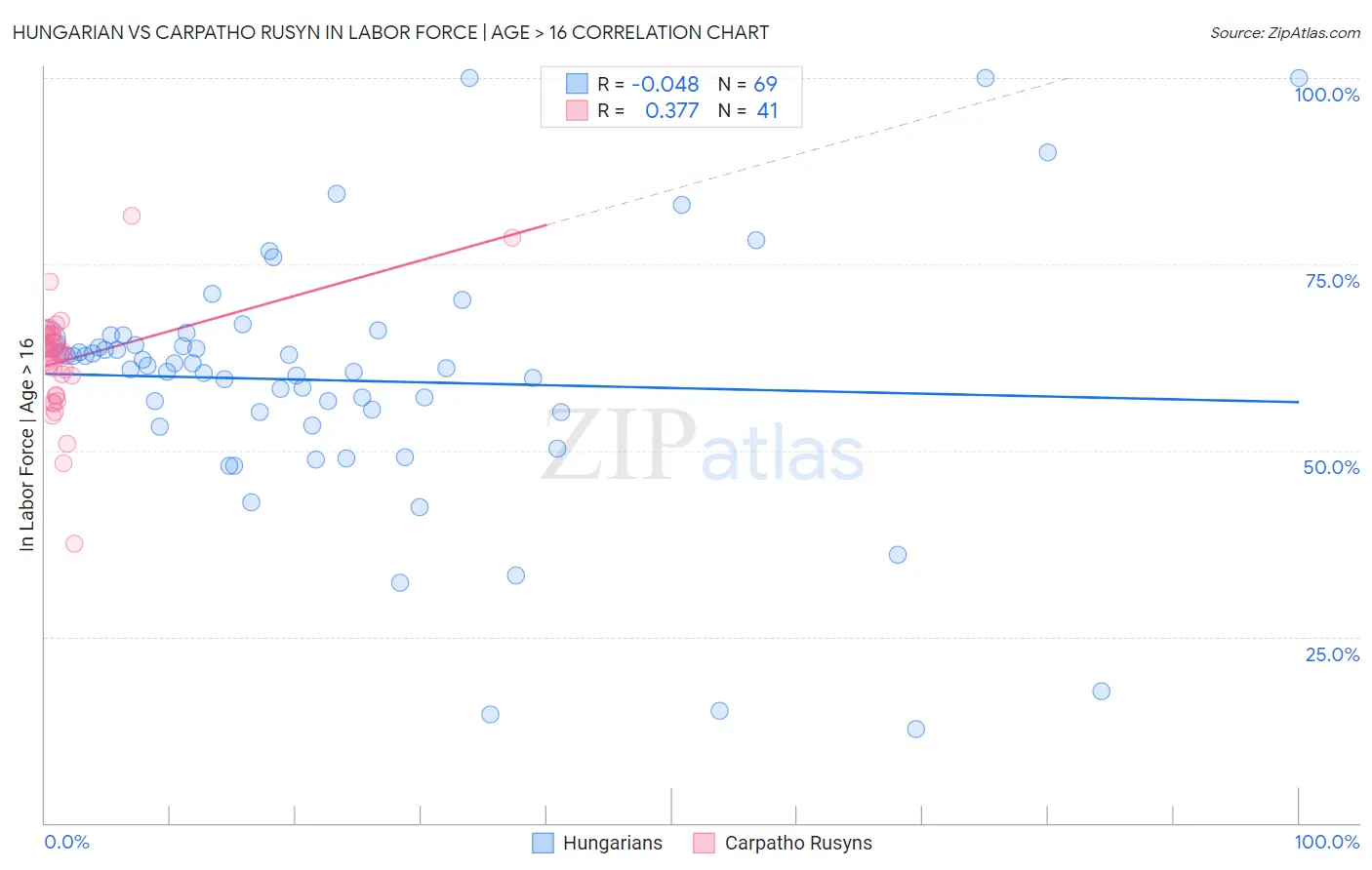 Hungarian vs Carpatho Rusyn In Labor Force | Age > 16