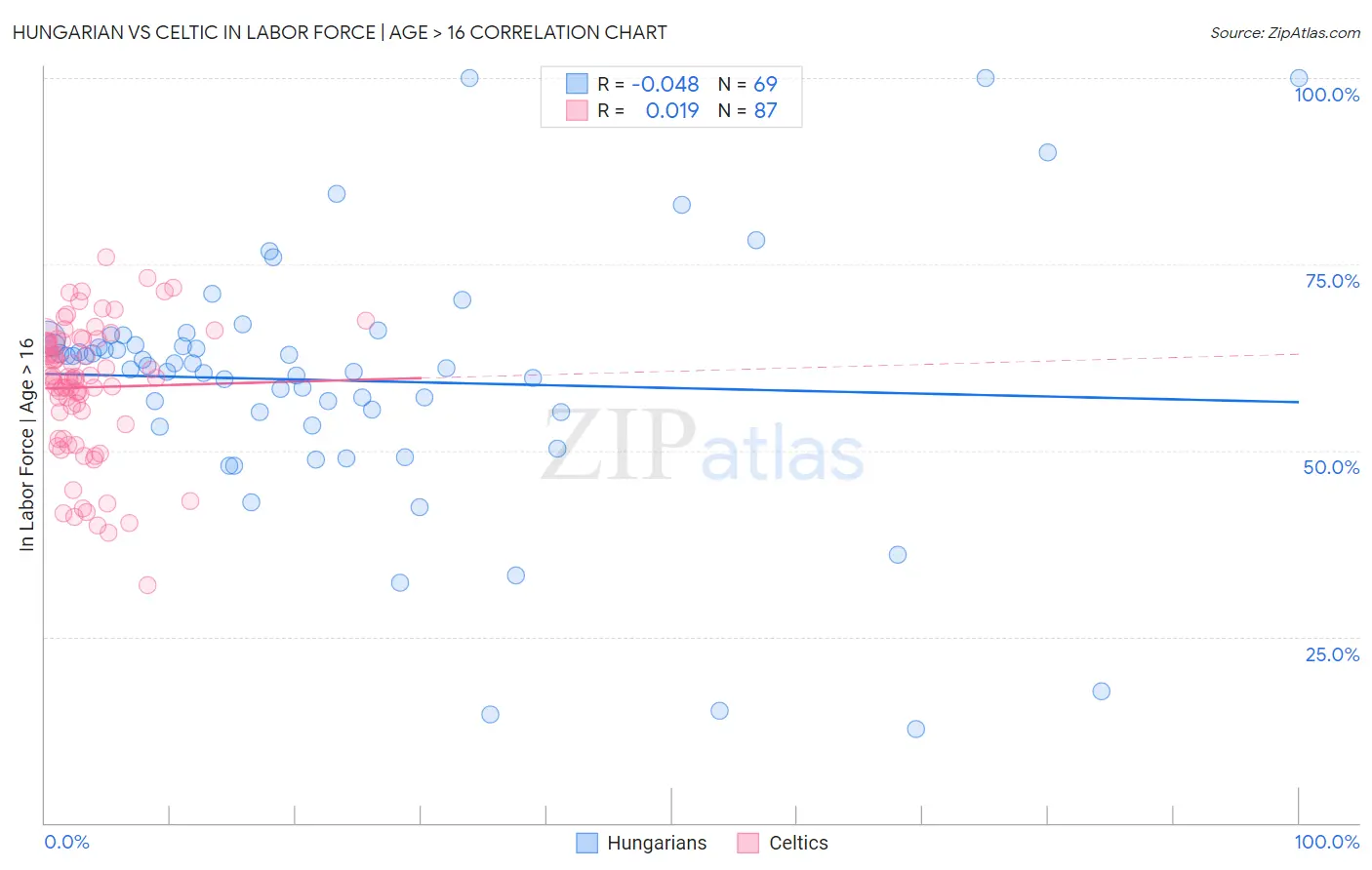 Hungarian vs Celtic In Labor Force | Age > 16