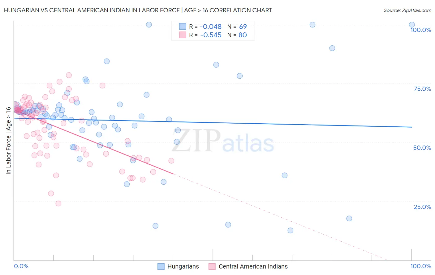 Hungarian vs Central American Indian In Labor Force | Age > 16