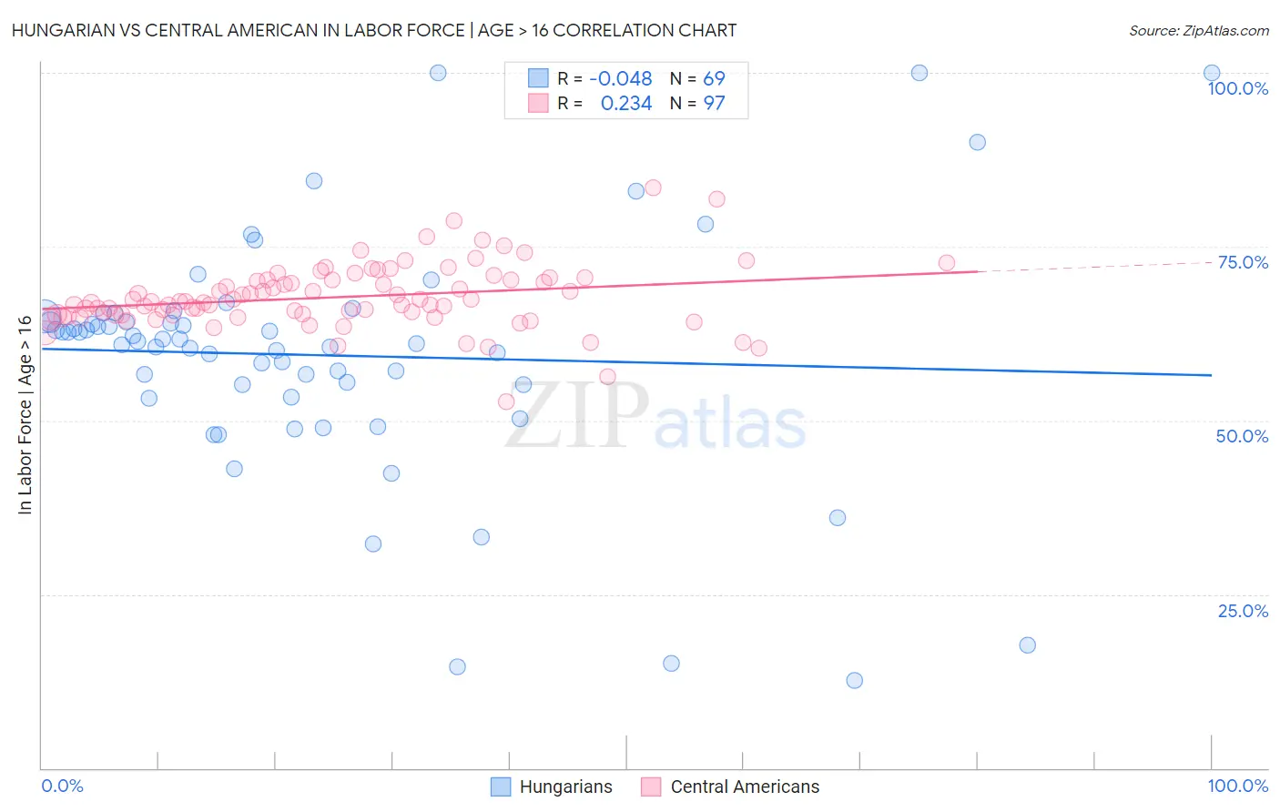 Hungarian vs Central American In Labor Force | Age > 16