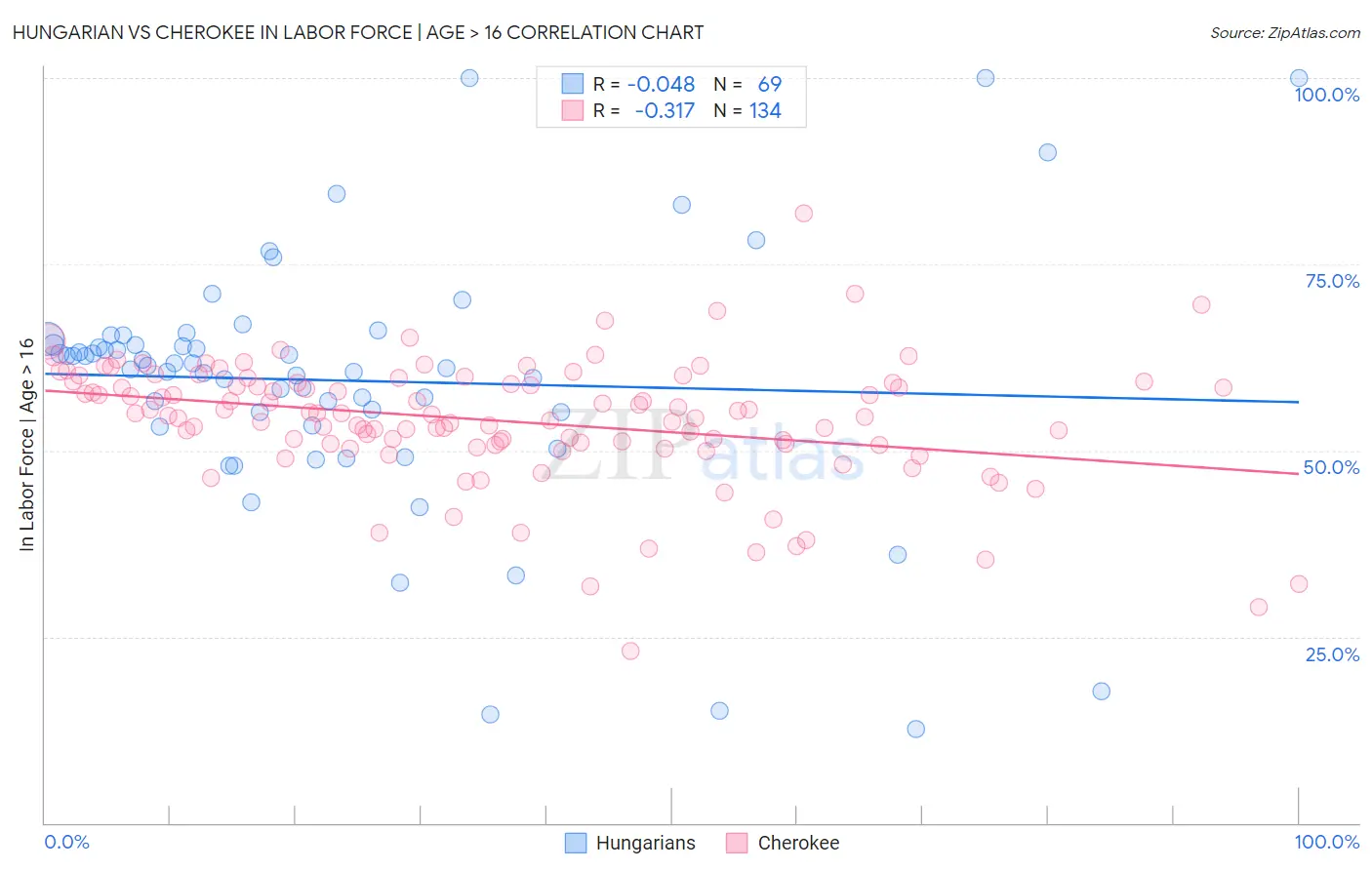 Hungarian vs Cherokee In Labor Force | Age > 16