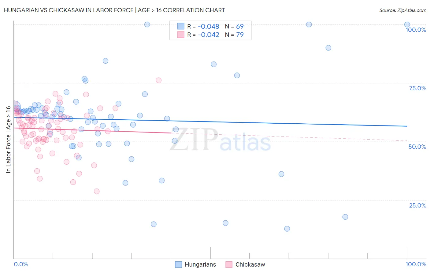 Hungarian vs Chickasaw In Labor Force | Age > 16