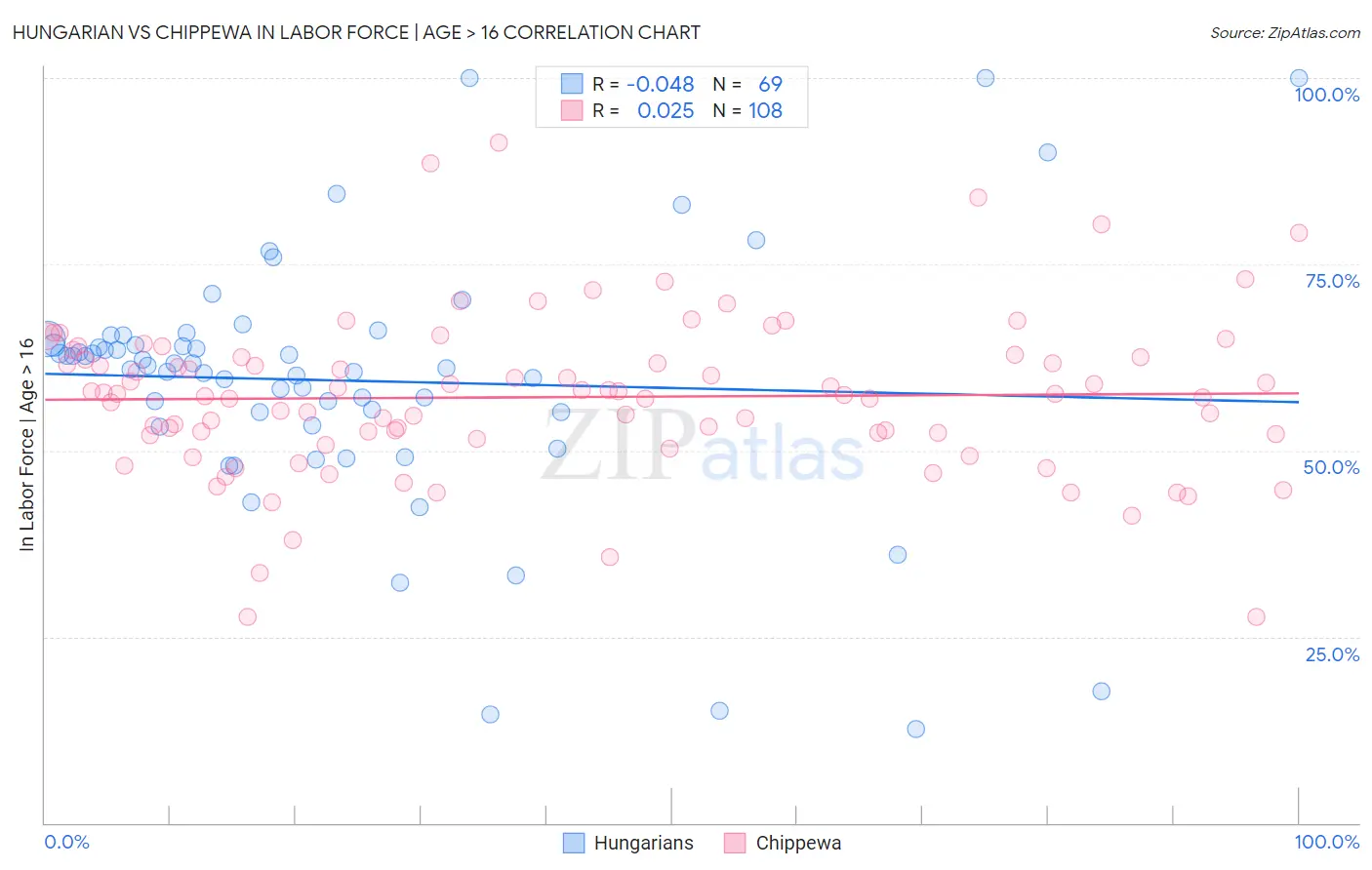 Hungarian vs Chippewa In Labor Force | Age > 16