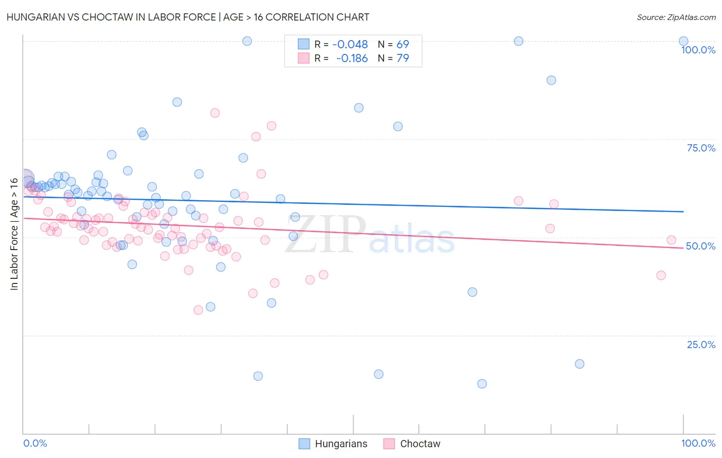 Hungarian vs Choctaw In Labor Force | Age > 16