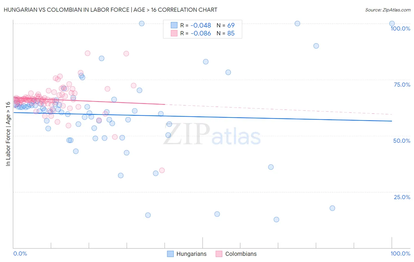Hungarian vs Colombian In Labor Force | Age > 16