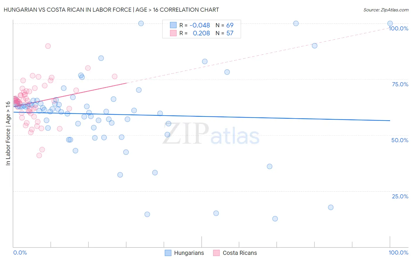 Hungarian vs Costa Rican In Labor Force | Age > 16