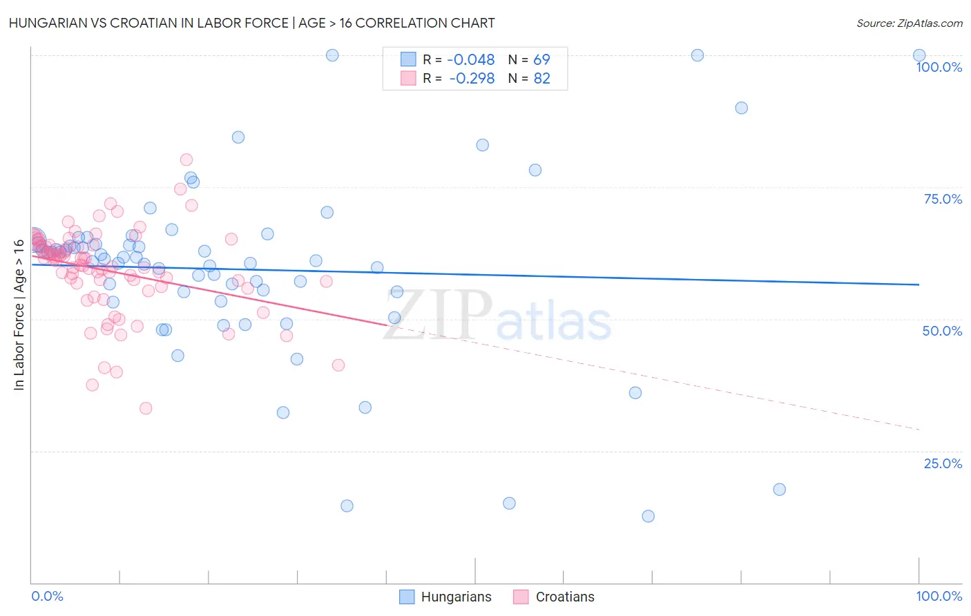 Hungarian vs Croatian In Labor Force | Age > 16