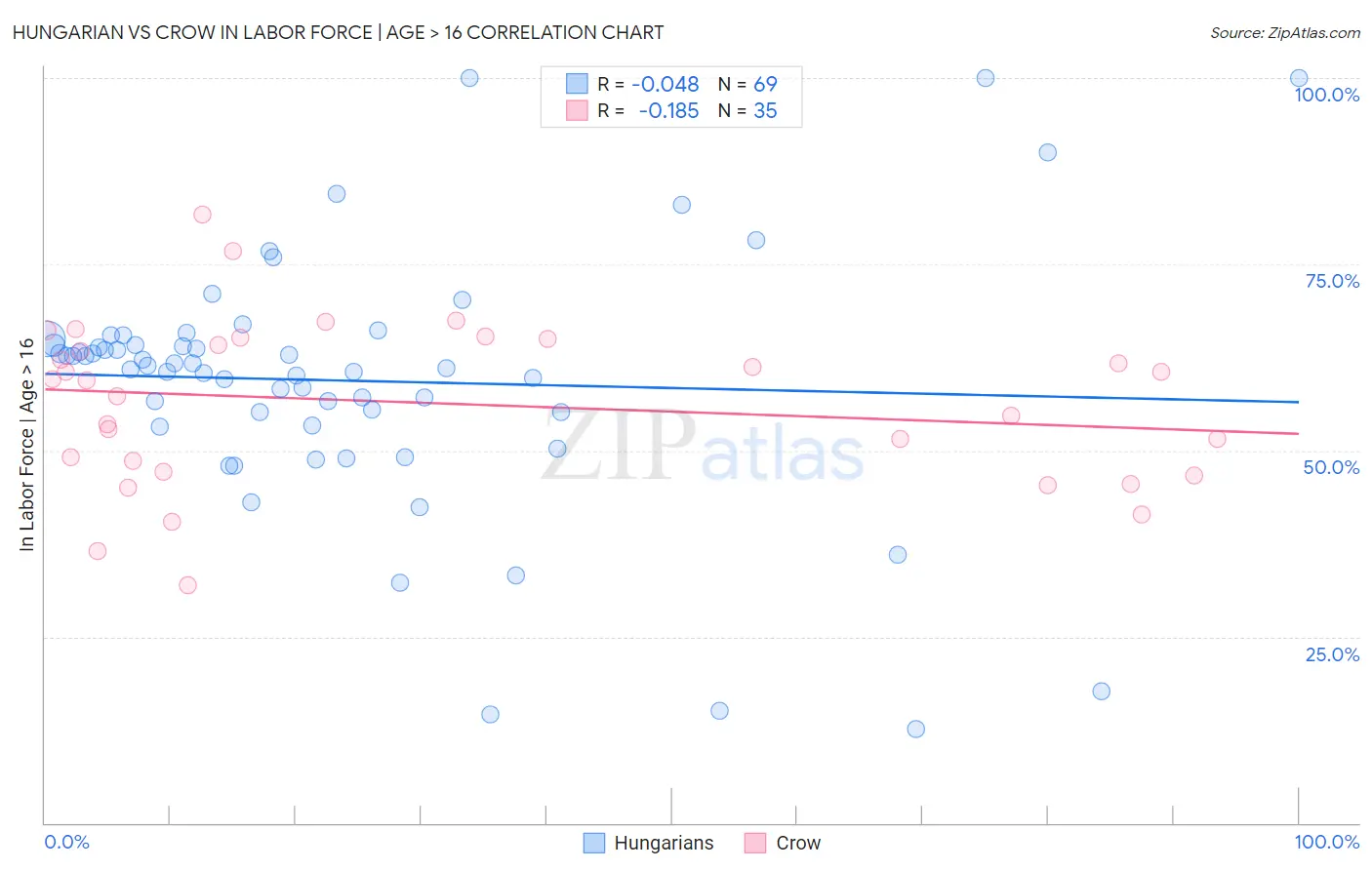 Hungarian vs Crow In Labor Force | Age > 16