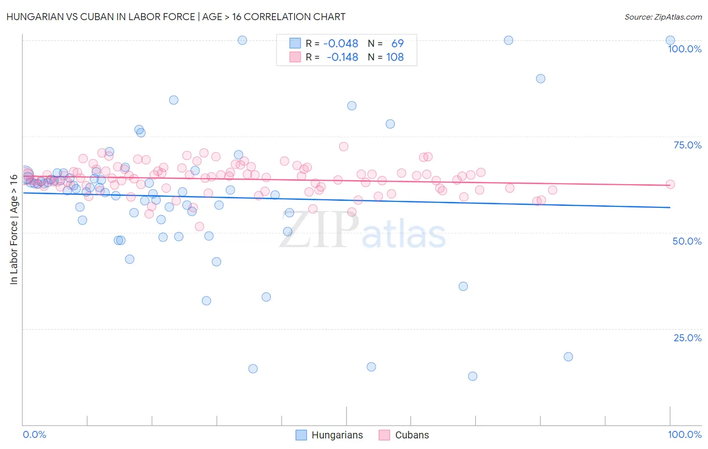 Hungarian vs Cuban In Labor Force | Age > 16