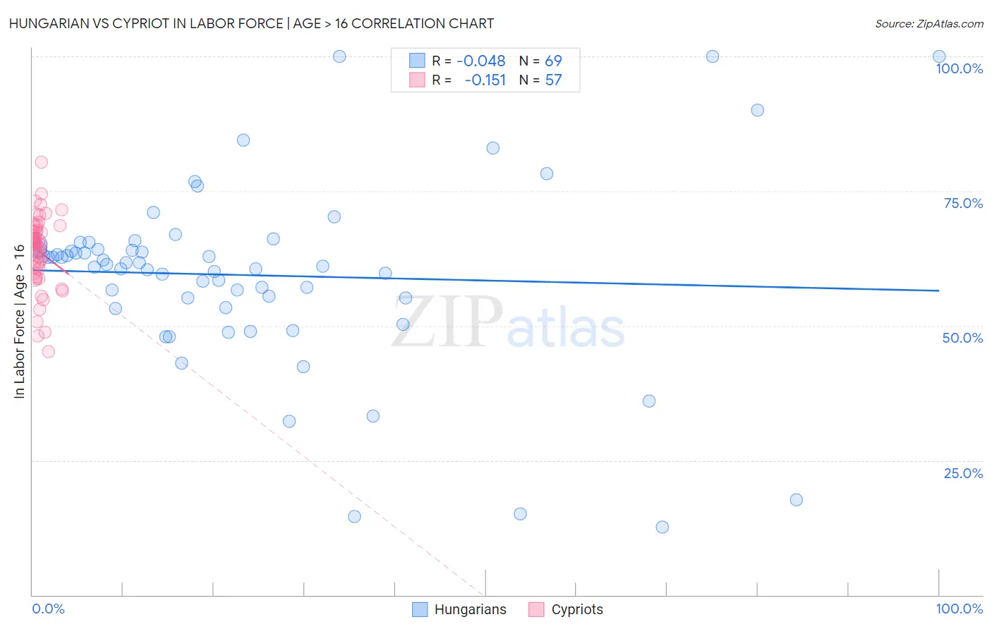 Hungarian vs Cypriot In Labor Force | Age > 16