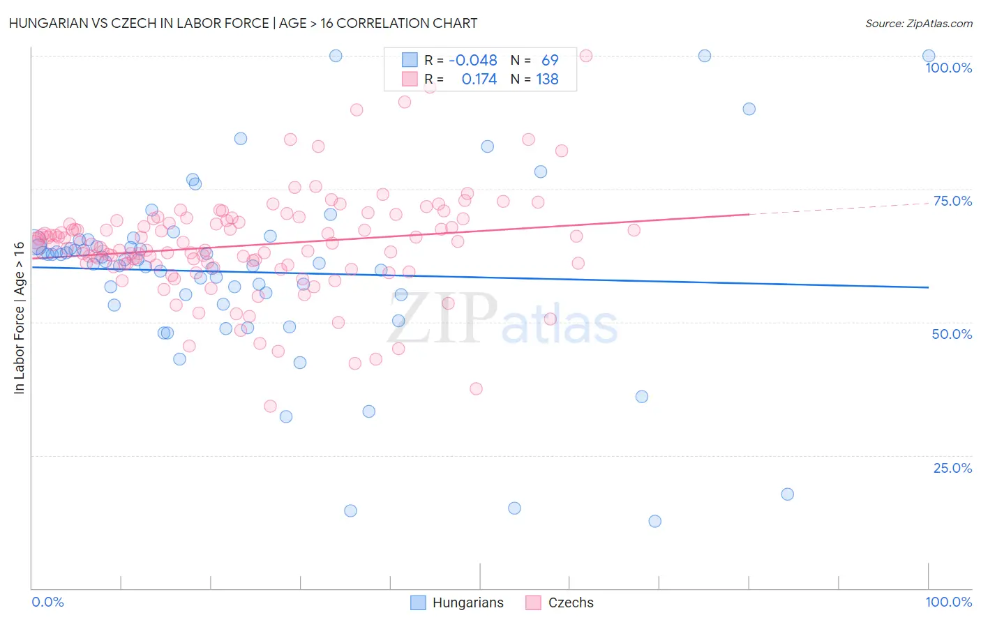 Hungarian vs Czech In Labor Force | Age > 16