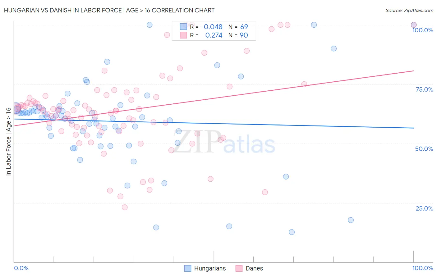 Hungarian vs Danish In Labor Force | Age > 16