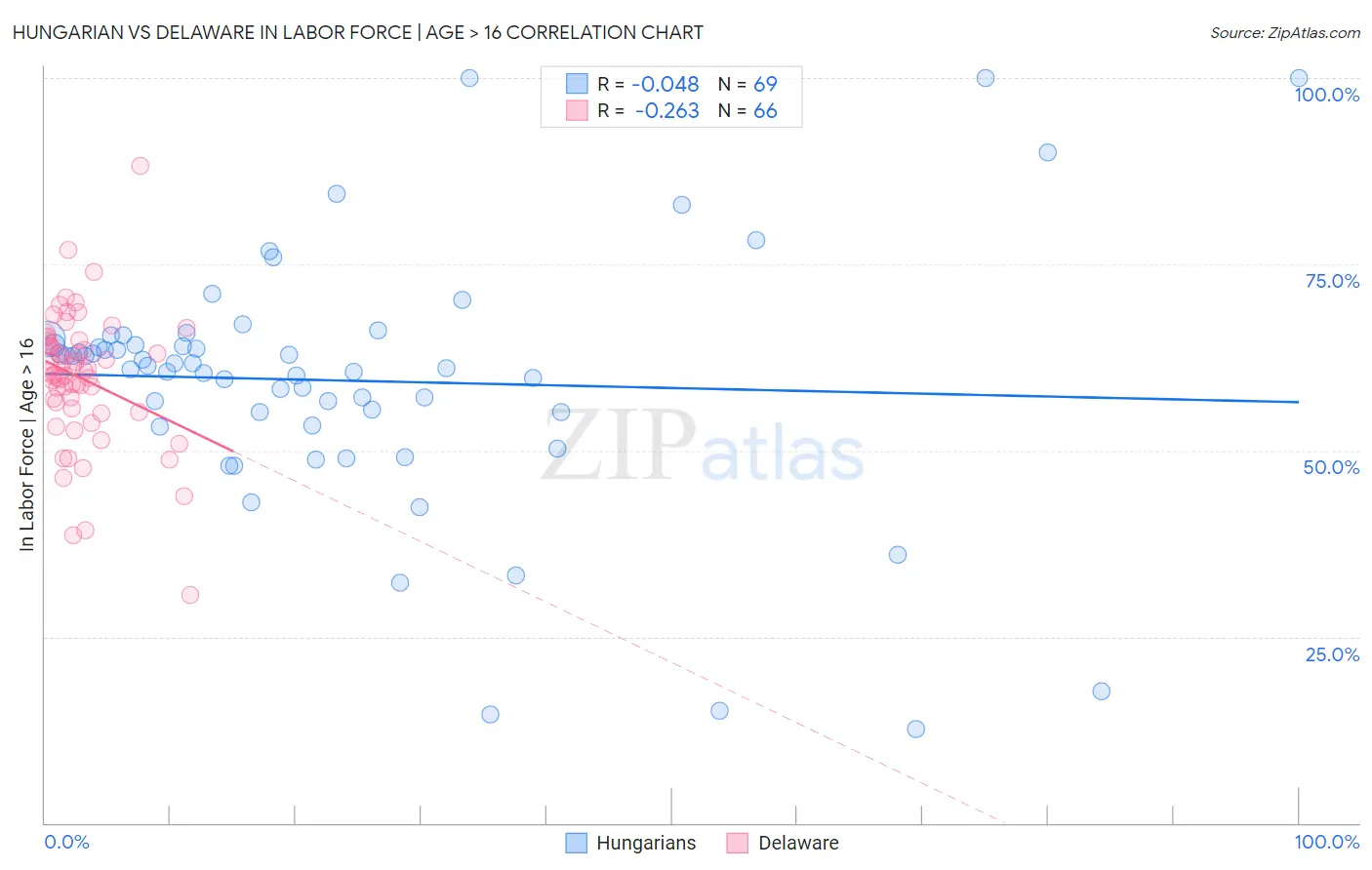 Hungarian vs Delaware In Labor Force | Age > 16
