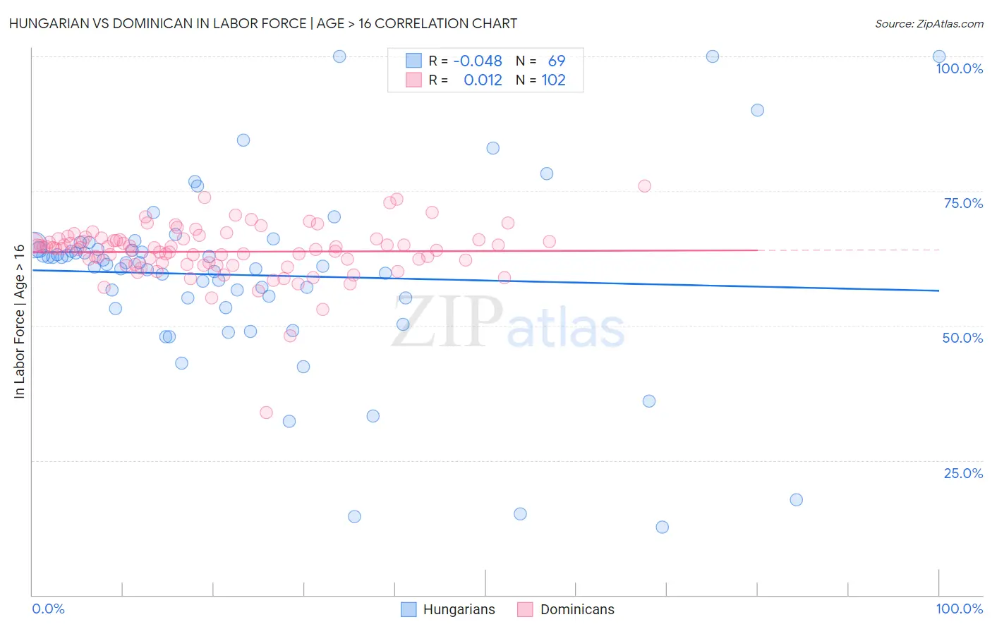 Hungarian vs Dominican In Labor Force | Age > 16